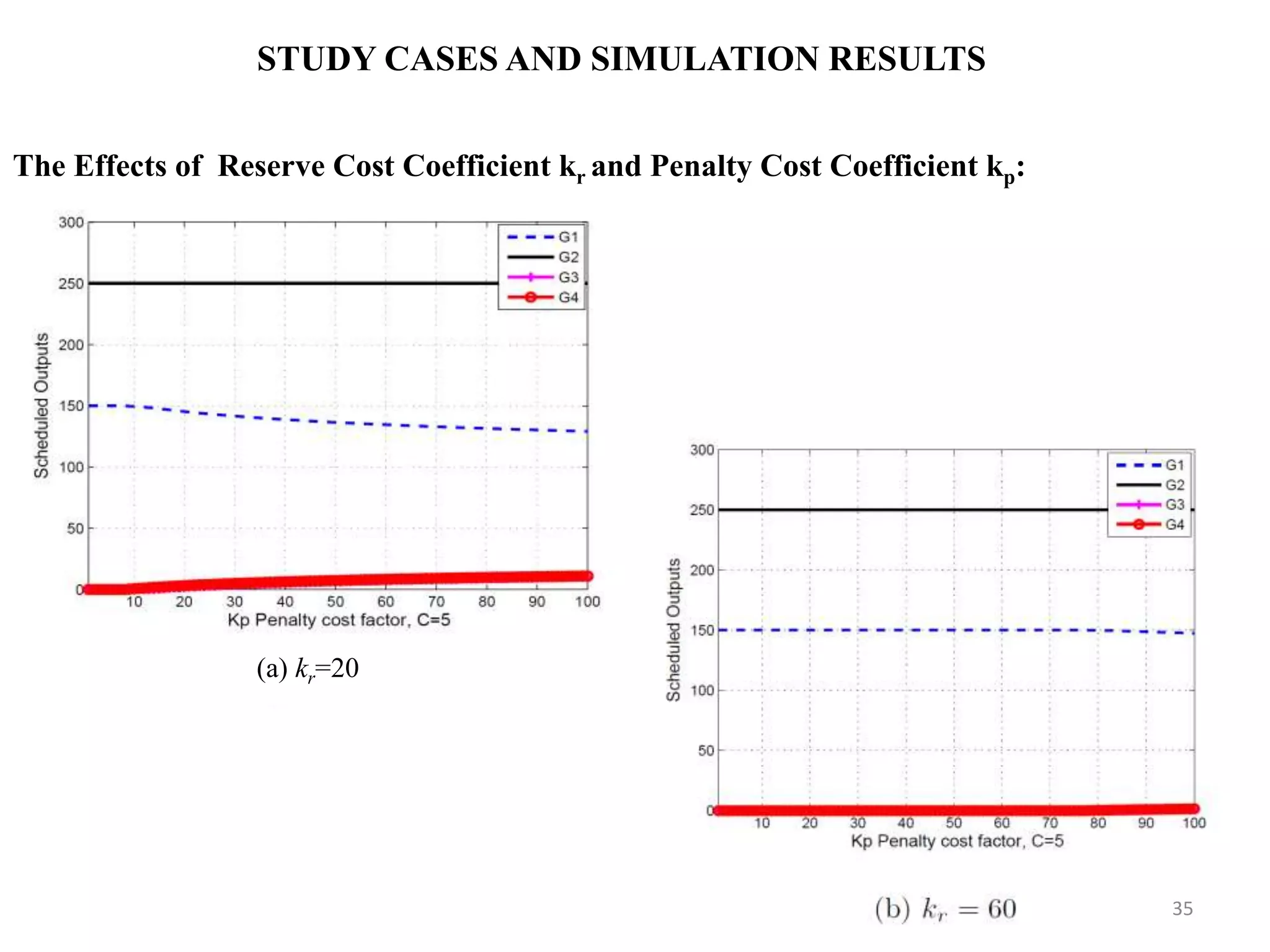STUDY CASES AND SIMULATION RESULTS The Effects of Reserve Cost Coefficient kr and Penalty Cost Coefficient kp: 35 (a) kr=20 