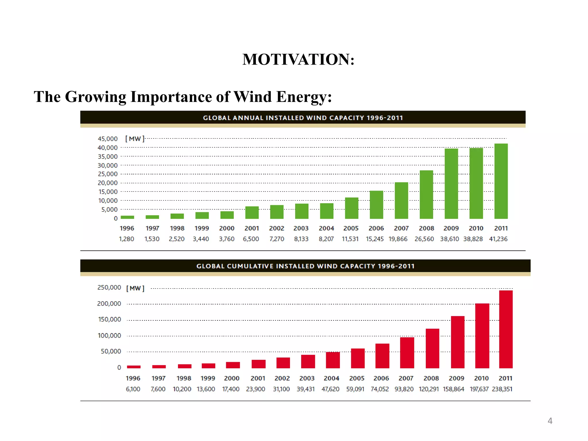 MOTIVATION: The Growing Importance of Wind Energy: 4 
