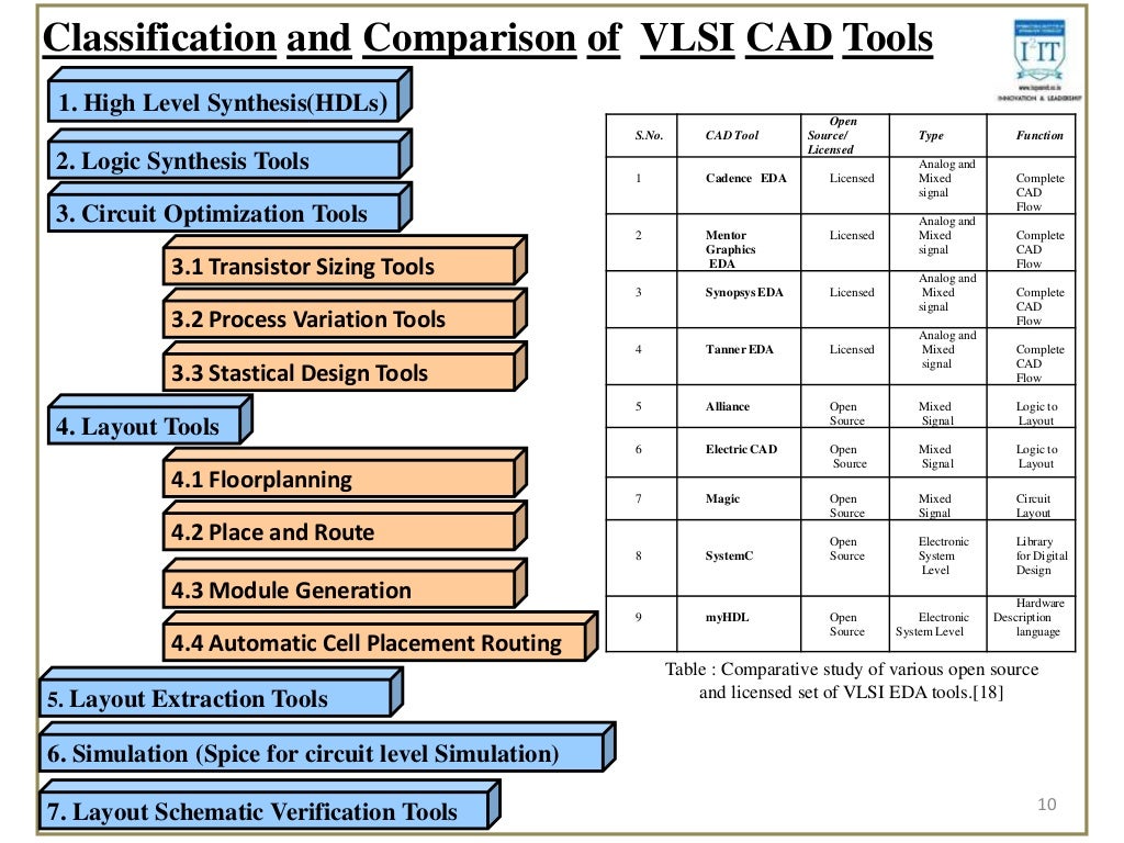 Study of vlsi design methodologies and limitations using cad tools fo…