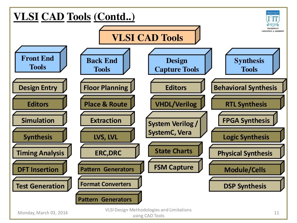 Study of vlsi design methodologies and limitations using cad tools fo…