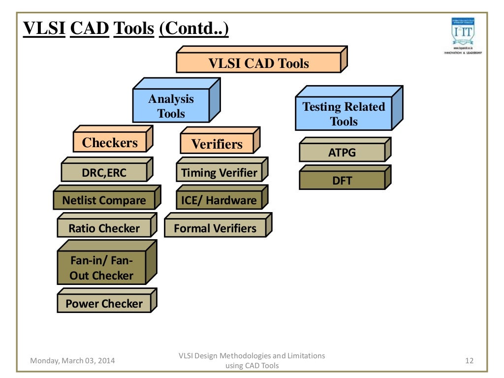 Study of vlsi design methodologies and limitations using cad tools fo…