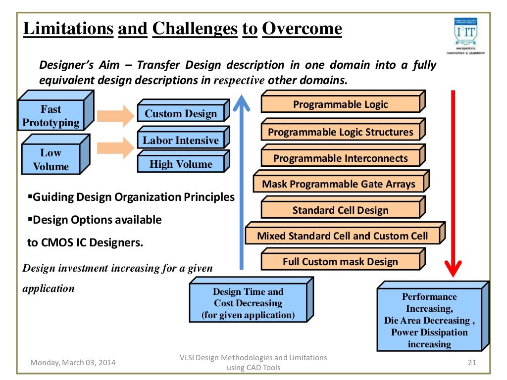 Study of vlsi design methodologies and limitations using cad tools fo…