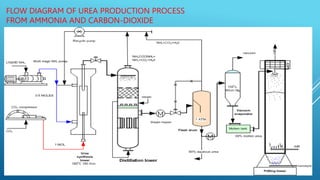 FLOW DIAGRAM OF UREA PRODUCTION PROCESS
FROM AMMONIA AND CARBON-DIOXIDE
 
