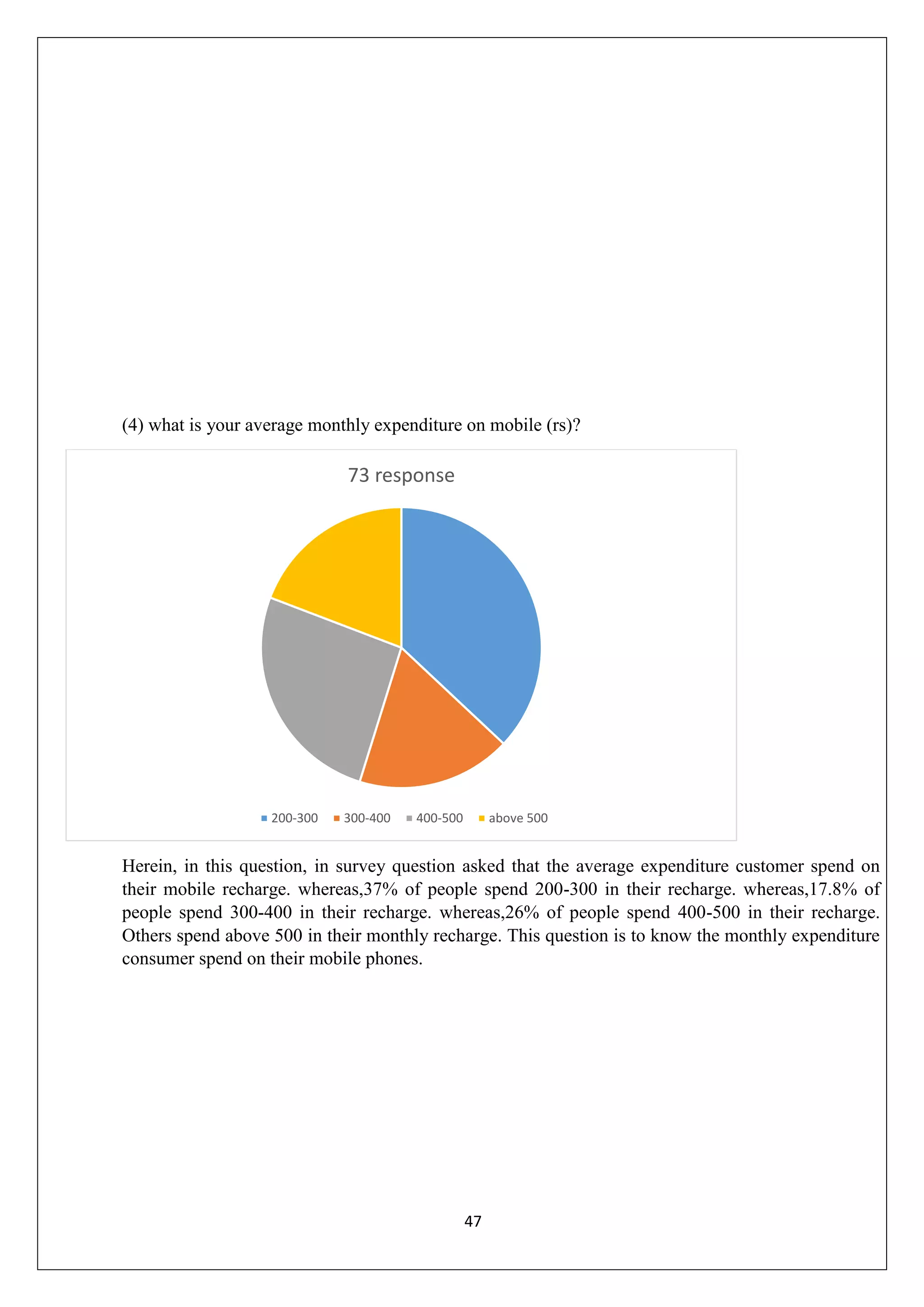 47
(4) what is your average monthly expenditure on mobile (rs)?
Herein, in this question, in survey question asked that the average expenditure customer spend on
their mobile recharge. whereas,37% of people spend 200-300 in their recharge. whereas,17.8% of
people spend 300-400 in their recharge. whereas,26% of people spend 400-500 in their recharge.
Others spend above 500 in their monthly recharge. This question is to know the monthly expenditure
consumer spend on their mobile phones.
73 response
200-300 300-400 400-500 above 500
 