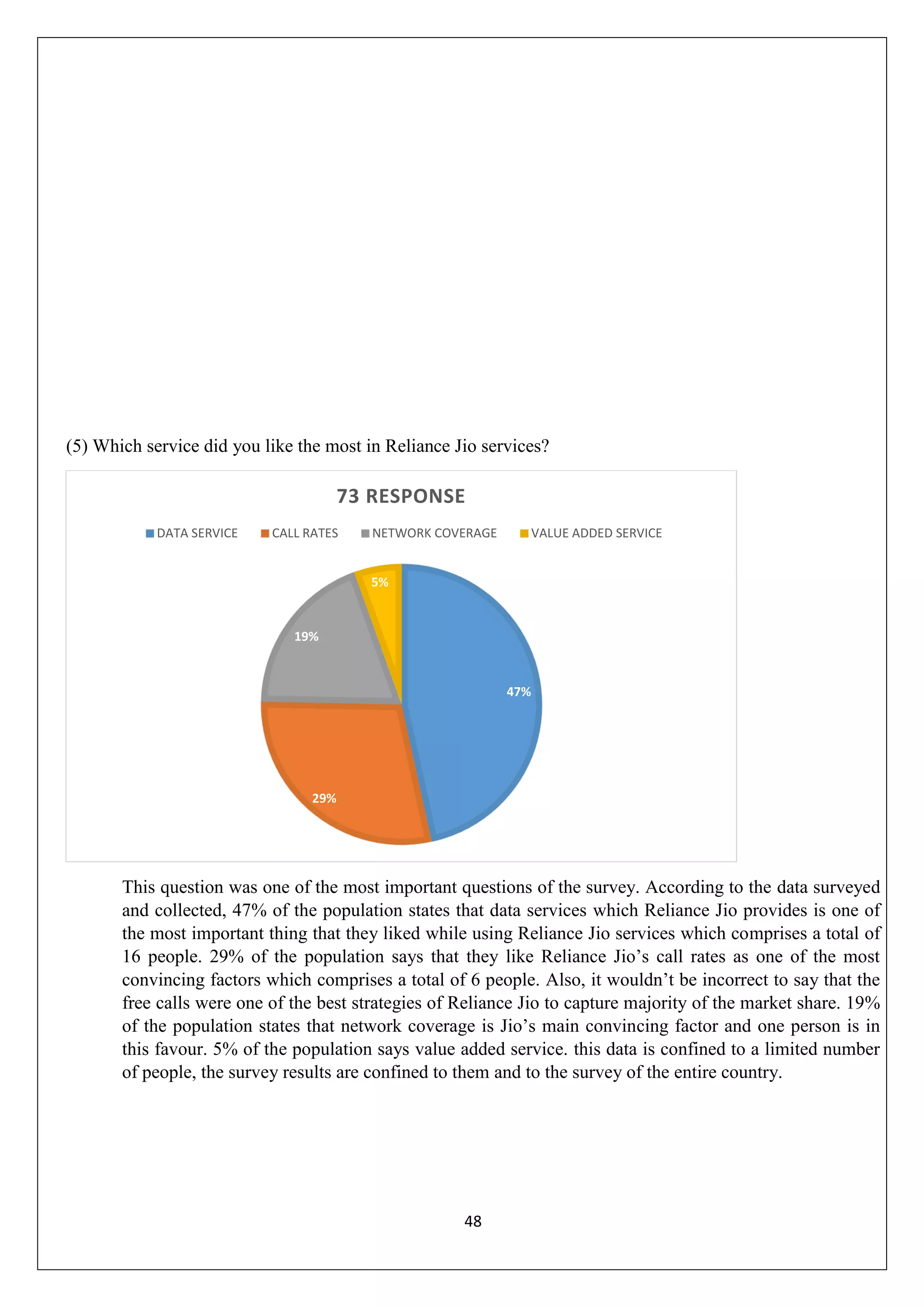 48
(5) Which service did you like the most in Reliance Jio services?
This question was one of the most important questions of the survey. According to the data surveyed
and collected, 47% of the population states that data services which Reliance Jio provides is one of
the most important thing that they liked while using Reliance Jio services which comprises a total of
16 people. 29% of the population says that they like Reliance Jio‟s call rates as one of the most
convincing factors which comprises a total of 6 people. Also, it wouldn‟t be incorrect to say that the
free calls were one of the best strategies of Reliance Jio to capture majority of the market share. 19%
of the population states that network coverage is Jio‟s main convincing factor and one person is in
this favour. 5% of the population says value added service. this data is confined to a limited number
of people, the survey results are confined to them and to the survey of the entire country.
47%
29%
19%
5%
73 RESPONSE
DATA SERVICE CALL RATES NETWORK COVERAGE VALUE ADDED SERVICE
 
