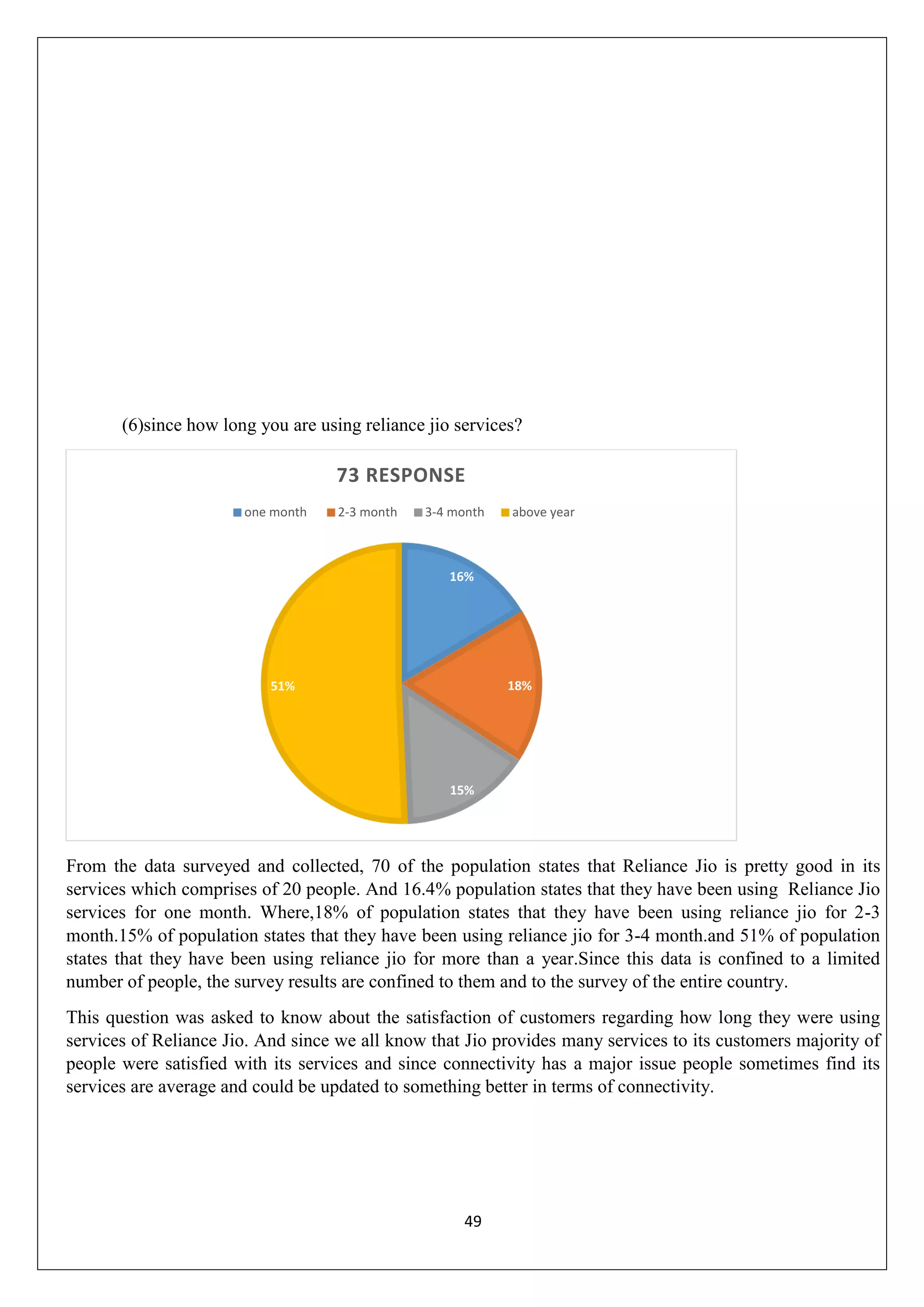 49
(6)since how long you are using reliance jio services?
From the data surveyed and collected, 70 of the population states that Reliance Jio is pretty good in its
services which comprises of 20 people. And 16.4% population states that they have been using Reliance Jio
services for one month. Where,18% of population states that they have been using reliance jio for 2-3
month.15% of population states that they have been using reliance jio for 3-4 month.and 51% of population
states that they have been using reliance jio for more than a year.Since this data is confined to a limited
number of people, the survey results are confined to them and to the survey of the entire country.
This question was asked to know about the satisfaction of customers regarding how long they were using
services of Reliance Jio. And since we all know that Jio provides many services to its customers majority of
people were satisfied with its services and since connectivity has a major issue people sometimes find its
services are average and could be updated to something better in terms of connectivity.
16%
18%
15%
51%
73 RESPONSE
one month 2-3 month 3-4 month above year
 