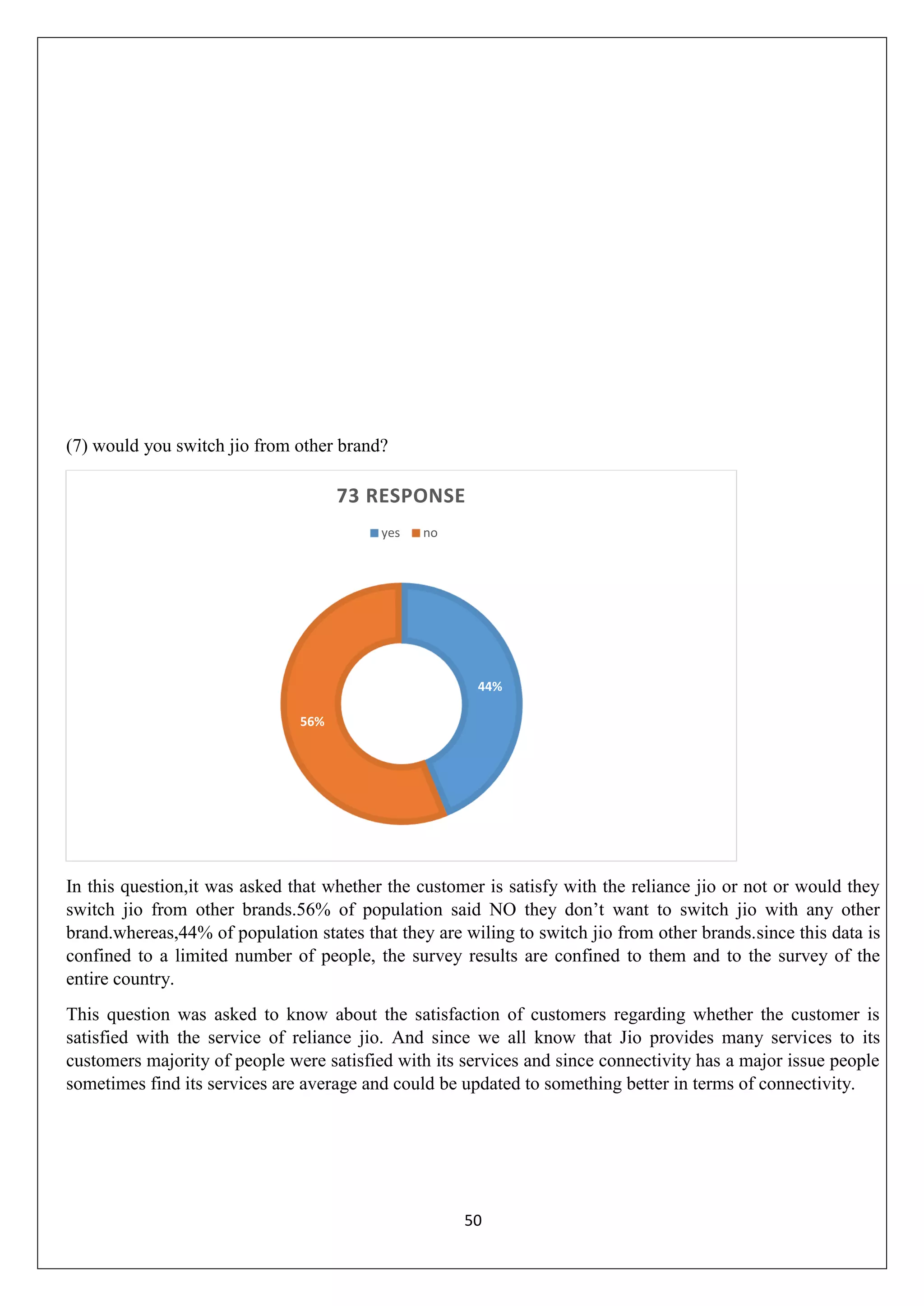 50
(7) would you switch jio from other brand?
In this question,it was asked that whether the customer is satisfy with the reliance jio or not or would they
switch jio from other brands.56% of population said NO they don‟t want to switch jio with any other
brand.whereas,44% of population states that they are wiling to switch jio from other brands.since this data is
confined to a limited number of people, the survey results are confined to them and to the survey of the
entire country.
This question was asked to know about the satisfaction of customers regarding whether the customer is
satisfied with the service of reliance jio. And since we all know that Jio provides many services to its
customers majority of people were satisfied with its services and since connectivity has a major issue people
sometimes find its services are average and could be updated to something better in terms of connectivity.
44%
56%
73 RESPONSE
yes no
 
