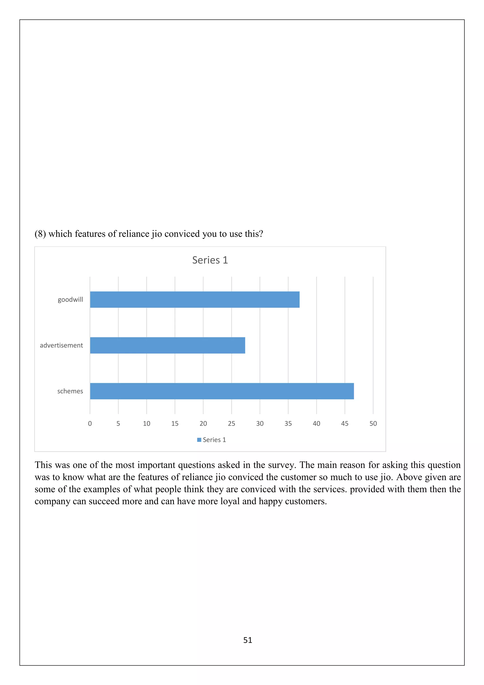 51
(8) which features of reliance jio conviced you to use this?
This was one of the most important questions asked in the survey. The main reason for asking this question
was to know what are the features of reliance jio conviced the customer so much to use jio. Above given are
some of the examples of what people think they are conviced with the services. provided with them then the
company can succeed more and can have more loyal and happy customers.
0 5 10 15 20 25 30 35 40 45 50
schemes
advertisement
goodwill
Series 1
Series 1
 
