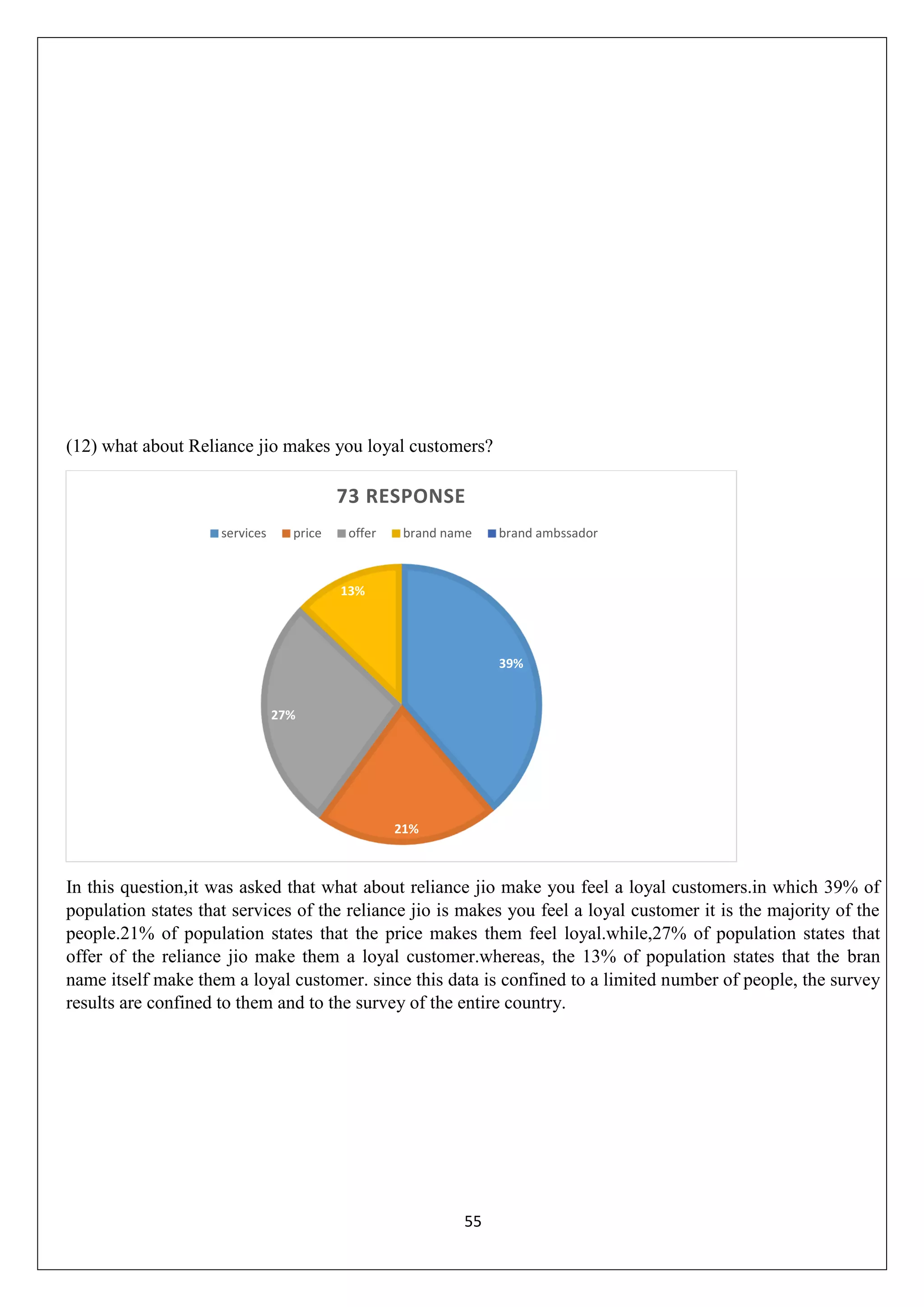 55
(12) what about Reliance jio makes you loyal customers?
In this question,it was asked that what about reliance jio make you feel a loyal customers.in which 39% of
population states that services of the reliance jio is makes you feel a loyal customer it is the majority of the
people.21% of population states that the price makes them feel loyal.while,27% of population states that
offer of the reliance jio make them a loyal customer.whereas, the 13% of population states that the bran
name itself make them a loyal customer. since this data is confined to a limited number of people, the survey
results are confined to them and to the survey of the entire country.
39%
21%
27%
13%
73 RESPONSE
services price offer brand name brand ambssador
 