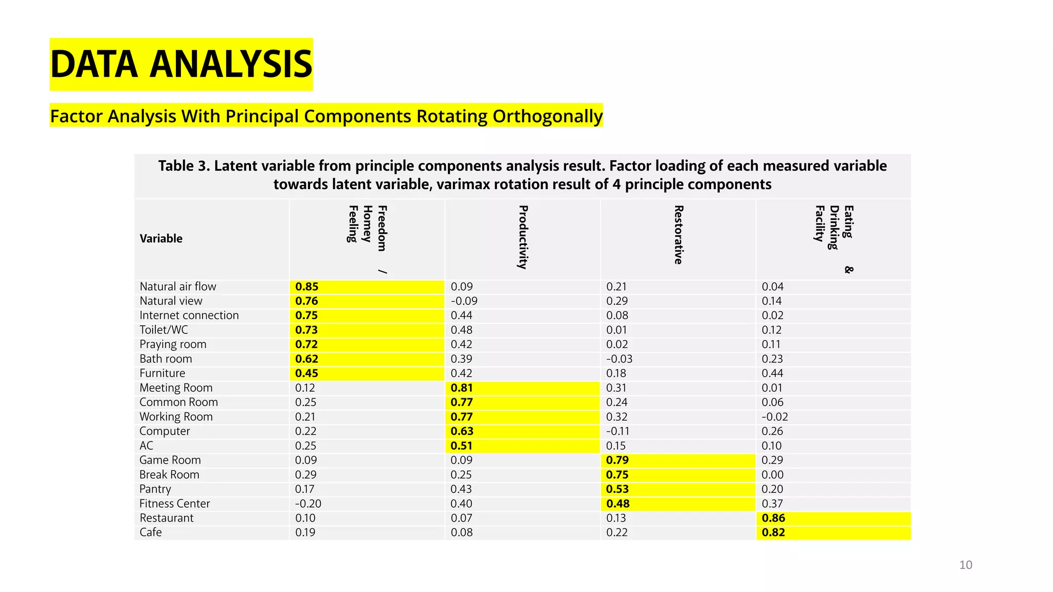 DATA ANALYSIS
Factor Analysis With Principal Components Rotating Orthogonally
Table 3. Latent variable from principle components analysis result. Factor loading of each measured variable
towards latent variable, varimax rotation result of 4 principle components
Variable
Freedom/
Homey
Feeling
Productivity
Restorative
Eating&
Drinking
Facility
Natural air flow 0.85 0.09 0.21 0.04
Natural view 0.76 -0.09 0.29 0.14
Internet connection 0.75 0.44 0.08 0.02
Toilet/WC 0.73 0.48 0.01 0.12
Praying room 0.72 0.42 0.02 0.11
Bath room 0.62 0.39 -0.03 0.23
Furniture 0.45 0.42 0.18 0.44
Meeting Room 0.12 0.81 0.31 0.01
Common Room 0.25 0.77 0.24 0.06
Working Room 0.21 0.77 0.32 -0.02
Computer 0.22 0.63 -0.11 0.26
AC 0.25 0.51 0.15 0.10
Game Room 0.09 0.09 0.79 0.29
Break Room 0.29 0.25 0.75 0.00
Pantry 0.17 0.43 0.53 0.20
Fitness Center -0.20 0.40 0.48 0.37
Restaurant 0.10 0.07 0.13 0.86
Cafe 0.19 0.08 0.22 0.82
10
 