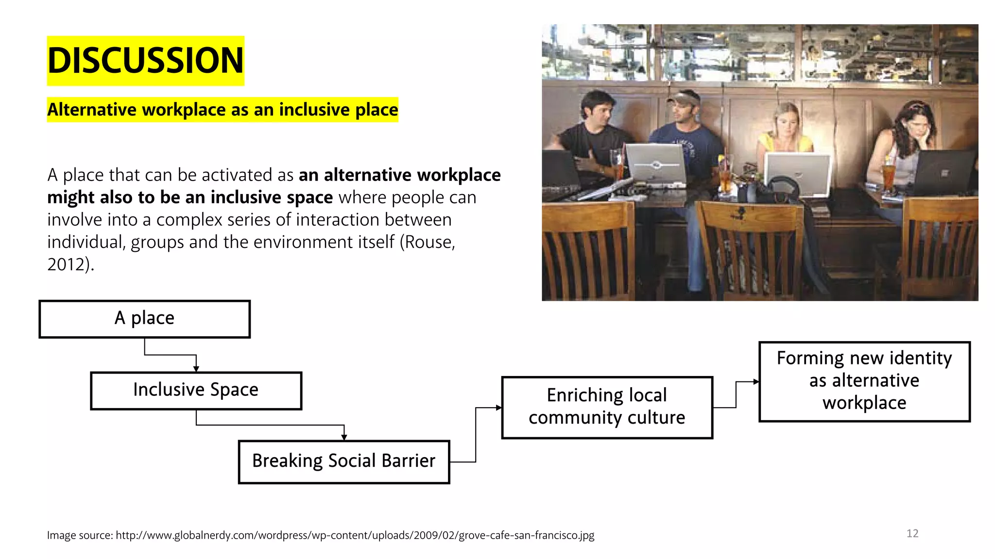 DISCUSSION
Alternative workplace as an inclusive place
A place that can be activated as an alternative workplace
might also to be an inclusive space where people can
involve into a complex series of interaction between
individual, groups and the environment itself (Rouse,
2012).
Image source: http://www.globalnerdy.com/wordpress/wp-content/uploads/2009/02/grove-cafe-san-francisco.jpg
A place
Inclusive Space
Breaking Social Barrier
Enriching local
community culture
Forming new identity
as alternative
workplace
12
 