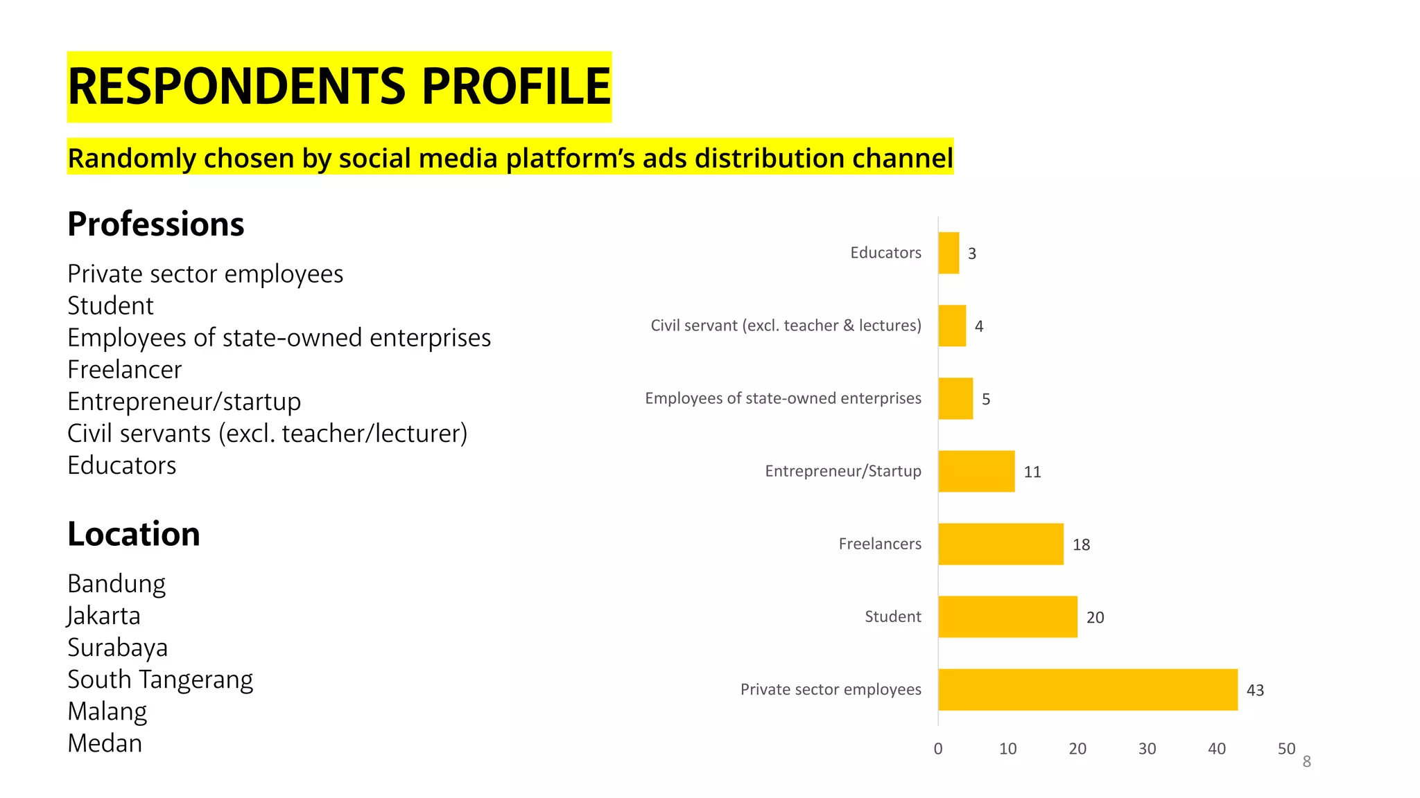 RESPONDENTS PROFILE
Professions
Private sector employees
Student
Employees of state-owned enterprises
Freelancer
Entrepreneur/startup
Civil servants (excl. teacher/lecturer)
Educators
43
20
18
11
5
4
3
0 10 20 30 40 50
Private sector employees
Student
Freelancers
Entrepreneur/Startup
Employees of state-owned enterprises
Civil servant (excl. teacher & lectures)
Educators
Location
Bandung
Jakarta
Surabaya
South Tangerang
Malang
Medan
Randomly chosen by social media platform’s ads distribution channel
8
 
