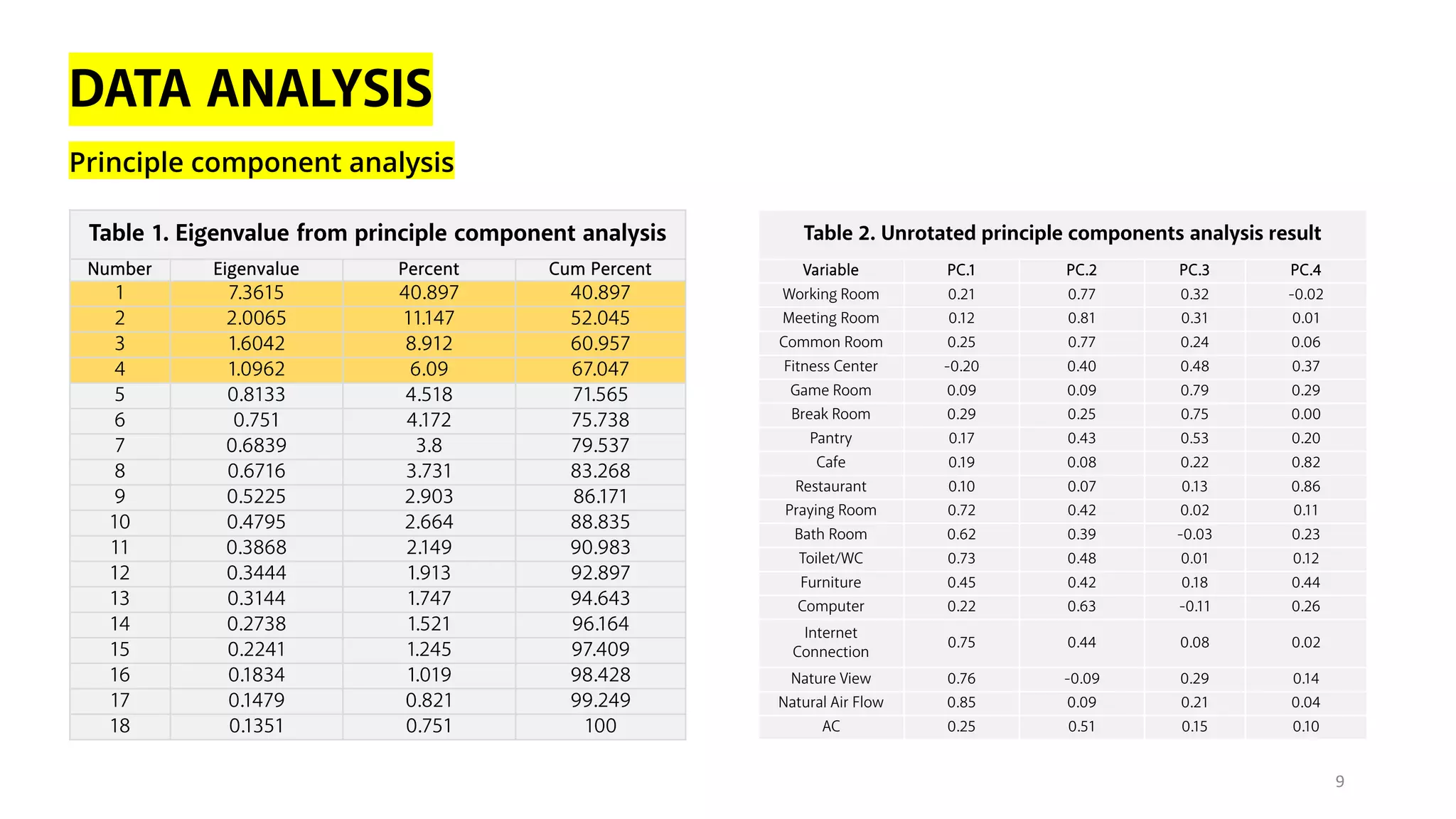 DATA ANALYSIS
Principle component analysis
Table 1. Eigenvalue from principle component analysis
Number Eigenvalue Percent Cum Percent
1 7.3615 40.897 40.897
2 2.0065 11.147 52.045
3 1.6042 8.912 60.957
4 1.0962 6.09 67.047
5 0.8133 4.518 71.565
6 0.751 4.172 75.738
7 0.6839 3.8 79.537
8 0.6716 3.731 83.268
9 0.5225 2.903 86.171
10 0.4795 2.664 88.835
11 0.3868 2.149 90.983
12 0.3444 1.913 92.897
13 0.3144 1.747 94.643
14 0.2738 1.521 96.164
15 0.2241 1.245 97.409
16 0.1834 1.019 98.428
17 0.1479 0.821 99.249
18 0.1351 0.751 100
Table 2. Unrotated principle components analysis result
Variable PC.1 PC.2 PC.3 PC.4
Working Room 0.21 0.77 0.32 -0.02
Meeting Room 0.12 0.81 0.31 0.01
Common Room 0.25 0.77 0.24 0.06
Fitness Center -0.20 0.40 0.48 0.37
Game Room 0.09 0.09 0.79 0.29
Break Room 0.29 0.25 0.75 0.00
Pantry 0.17 0.43 0.53 0.20
Cafe 0.19 0.08 0.22 0.82
Restaurant 0.10 0.07 0.13 0.86
Praying Room 0.72 0.42 0.02 0.11
Bath Room 0.62 0.39 -0.03 0.23
Toilet/WC 0.73 0.48 0.01 0.12
Furniture 0.45 0.42 0.18 0.44
Computer 0.22 0.63 -0.11 0.26
Internet
Connection
0.75 0.44 0.08 0.02
Nature View 0.76 -0.09 0.29 0.14
Natural Air Flow 0.85 0.09 0.21 0.04
AC 0.25 0.51 0.15 0.10
9
 