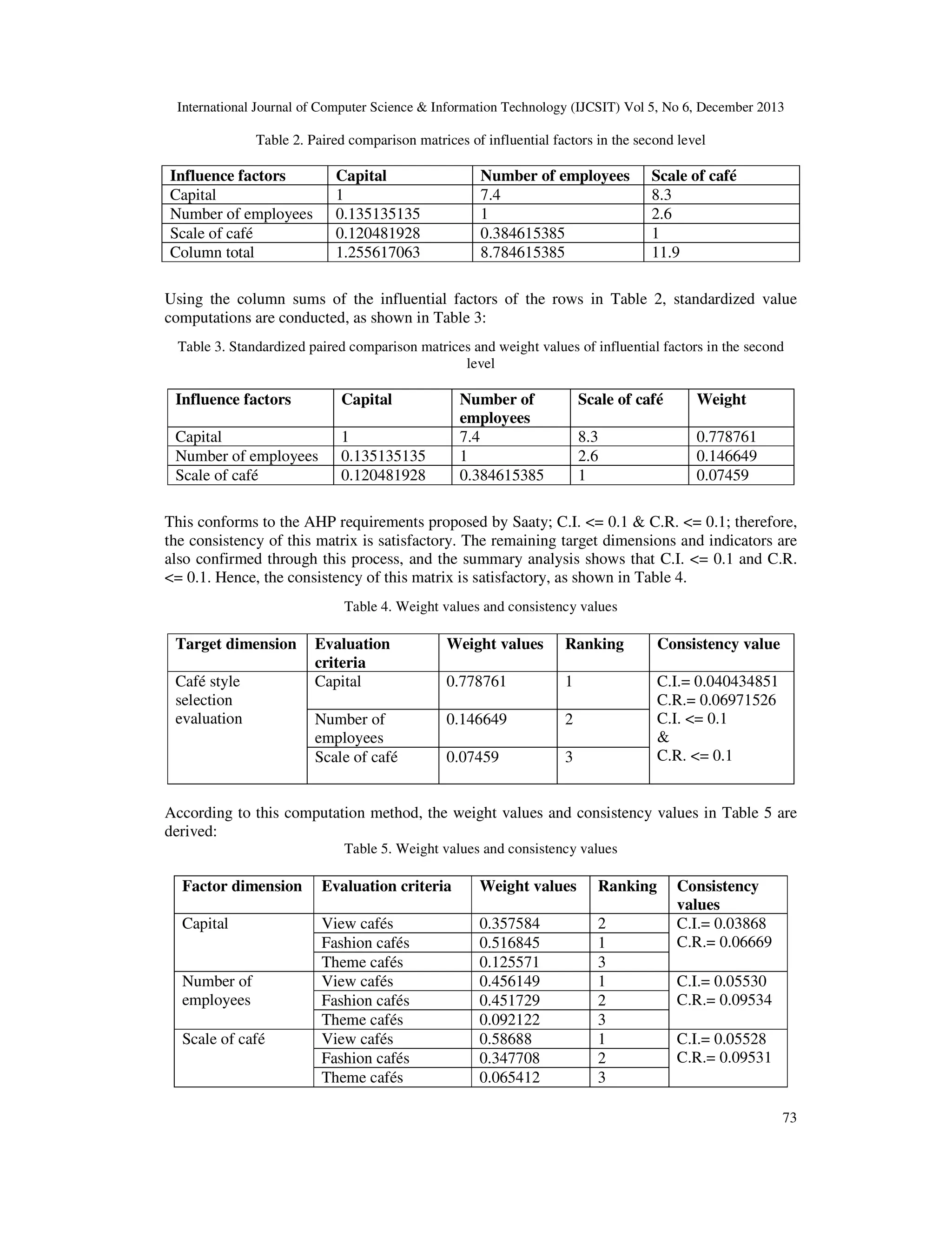 International Journal of Computer Science & Information Technology (IJCSIT) Vol 5, No 6, December 2013

Table 2. Paired comparison matrices of influential factors in the second level

Influence factors
Capital
Number of employees
Scale of café
Column total

Capital
1
0.135135135
0.120481928
1.255617063

Number of employees
7.4
1
0.384615385
8.784615385

Scale of café
8.3
2.6
1
11.9

Using the column sums of the influential factors of the rows in Table 2, standardized value
computations are conducted, as shown in Table 3:
Table 3. Standardized paired comparison matrices and weight values of influential factors in the second
level

Influence factors

Capital

Capital
Number of employees
Scale of café

Number of
employees
7.4
1
0.384615385

1
0.135135135
0.120481928

Scale of café

Weight

8.3
2.6
1

0.778761
0.146649
0.07459

This conforms to the AHP requirements proposed by Saaty; C.I. <= 0.1 & C.R. <= 0.1; therefore,
the consistency of this matrix is satisfactory. The remaining target dimensions and indicators are
also confirmed through this process, and the summary analysis shows that C.I. <= 0.1 and C.R.
<= 0.1. Hence, the consistency of this matrix is satisfactory, as shown in Table 4.
Table 4. Weight values and consistency values

Target dimension
Café style
selection
evaluation

Evaluation
criteria
Capital

Weight values

Ranking

Consistency value

0.778761

1

Number of
employees
Scale of café

0.146649

2

0.07459

3

C.I.= 0.040434851
C.R.= 0.06971526
C.I. <= 0.1
&
C.R. <= 0.1

According to this computation method, the weight values and consistency values in Table 5 are
derived:
Table 5. Weight values and consistency values

Factor dimension

Evaluation criteria

Weight values

Ranking

Capital

View cafés
Fashion cafés
Theme cafés
View cafés
Fashion cafés
Theme cafés
View cafés
Fashion cafés
Theme cafés

0.357584
0.516845
0.125571
0.456149
0.451729
0.092122
0.58688
0.347708
0.065412

2
1
3
1
2
3
1
2
3

Number of
employees
Scale of café

Consistency
values
C.I.= 0.03868
C.R.= 0.06669
C.I.= 0.05530
C.R.= 0.09534
C.I.= 0.05528
C.R.= 0.09531

73

 