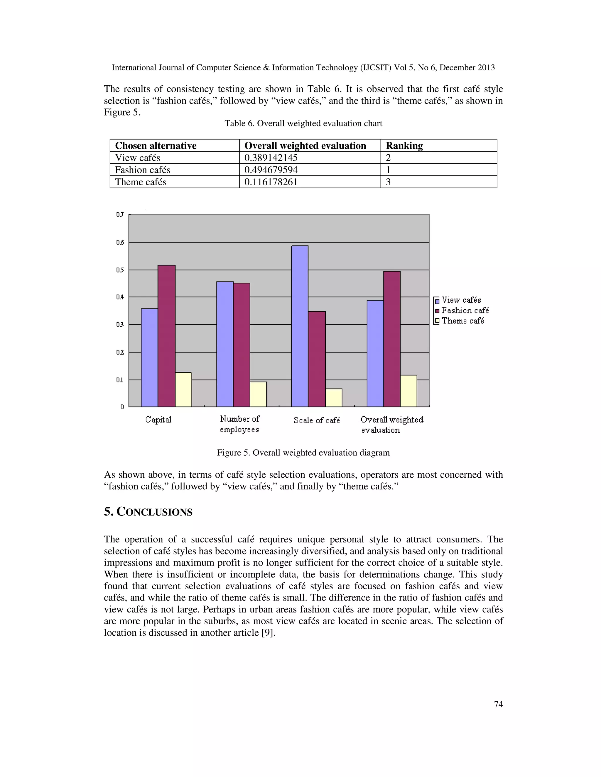 International Journal of Computer Science & Information Technology (IJCSIT) Vol 5, No 6, December 2013

The results of consistency testing are shown in Table 6. It is observed that the first café style
selection is “fashion cafés,” followed by “view cafés,” and the third is “theme cafés,” as shown in
Figure 5.
Table 6. Overall weighted evaluation chart

Chosen alternative
View cafés
Fashion cafés
Theme cafés

Overall weighted evaluation
0.389142145
0.494679594
0.116178261

Ranking
2
1
3

Figure 5. Overall weighted evaluation diagram

As shown above, in terms of café style selection evaluations, operators are most concerned with
“fashion cafés,” followed by “view cafés,” and finally by “theme cafés.”

5. CONCLUSIONS
The operation of a successful café requires unique personal style to attract consumers. The
selection of café styles has become increasingly diversified, and analysis based only on traditional
impressions and maximum profit is no longer sufficient for the correct choice of a suitable style.
When there is insufficient or incomplete data, the basis for determinations change. This study
found that current selection evaluations of café styles are focused on fashion cafés and view
cafés, and while the ratio of theme cafés is small. The difference in the ratio of fashion cafés and
view cafés is not large. Perhaps in urban areas fashion cafés are more popular, while view cafés
are more popular in the suburbs, as most view cafés are located in scenic areas. The selection of
location is discussed in another article [9].

74

 