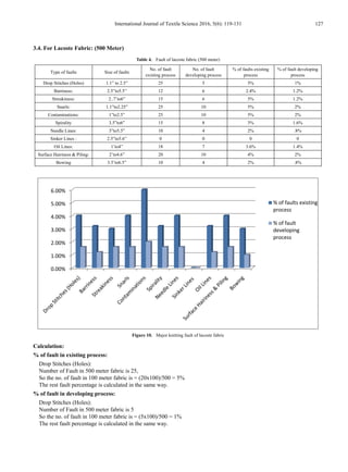 International Journal of Textile Science 2016, 5(6): 119-131 127
3.4. For Lacoste Fabric: (500 Meter)
Table 4. Fault of lacoste fabric (500 meter)
Type of faults Size of faults
No. of fault
existing process
No. of fault
developing process
% of faults existing
process
% of fault developing
process
Drop Stitches (Holes) 1.1” to 2.5” 25 5 5% 1%
Barriness: 2.5”to5.5” 12 6 2.4% 1.2%
Streakiness: 2..7’to6” 15 6 5% 1.2%
Snarls: 1.1”to2.25” 25 10 5% 2%
Contaminations: 1”to2.5” 25 10 5% 2%
Spirality 3.5”to6” 15 8 3% 1.6%
Needle Lines: 3”to5.5” 10 4 2% .8%
Sinker Lines : 2.5”to5.6” 0 0 0 0
Oil Lines: 1’to4” 18 7 3.6% 1.4%
Surface Hairiness & Piling: 2’to4.6” 20 10 4% 2%
Bowing 3.5’to6.5” 10 4 2% .8%
Figure 10. Major knitting fault of lacoste fabric
Calculation:
% of fault in existing process:
Drop Stitches (Holes):
Number of Fault in 500 meter fabric is 25,
So the no. of fault in 100 meter fabric is = (20x100)/500 = 5%
The rest fault percentage is calculated in the same way.
% of fault in developing process:
Drop Stitches (Holes):
Number of Fault in 500 meter fabric is 5
So the no. of fault in 100 meter fabric is = (5x100)/500 = 1%
The rest fault percentage is calculated in the same way.
0.00%
1.00%
2.00%
3.00%
4.00%
5.00%
6.00%
% of faults existing
process
% of fault
developing
process
 