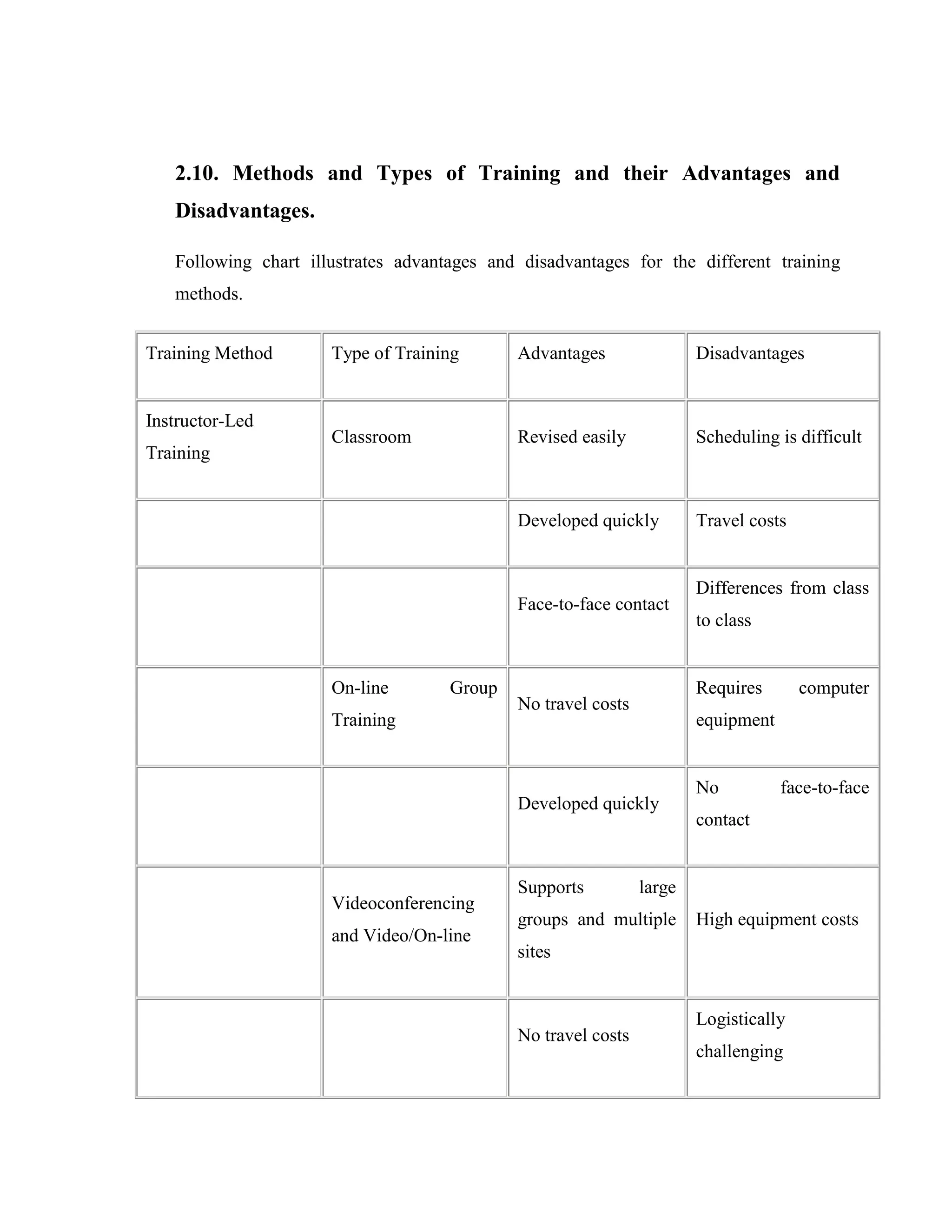 2.10. Methods and Types of Training and their Advantages and
   Disadvantages.

   Following chart illustrates advantages and disadvantages for the different training
   methods.


Training Method       Type of Training       Advantages                Disadvantages


Instructor-Led
                      Classroom              Revised easily            Scheduling is difficult
Training


                                             Developed quickly         Travel costs


                                                                       Differences from class
                                             Face-to-face contact
                                                                       to class


                      On-line        Group                             Requires       computer
                                             No travel costs
                      Training                                         equipment


                                                                       No          face-to-face
                                             Developed quickly
                                                                       contact


                                             Supports          large
                      Videoconferencing
                                             groups and multiple       High equipment costs
                      and Video/On-line
                                             sites


                                                                       Logistically
                                             No travel costs
                                                                       challenging
 