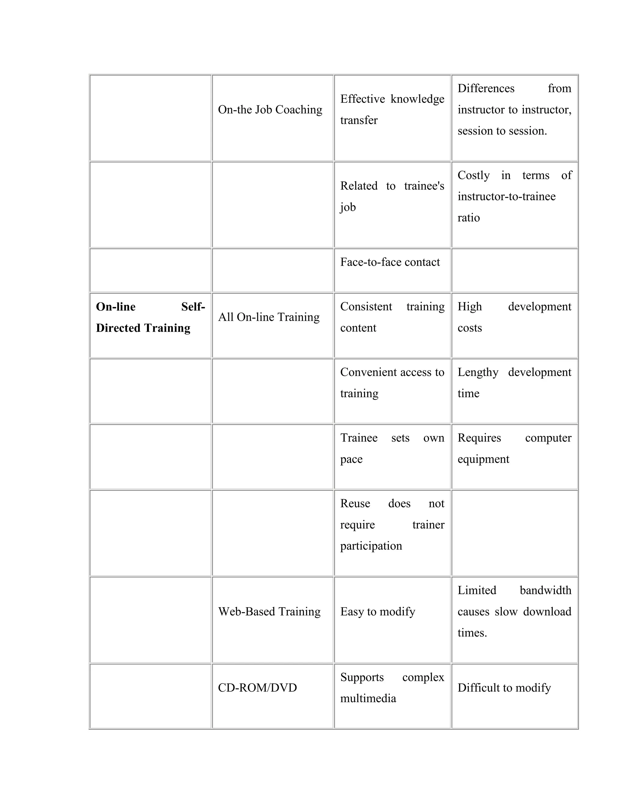 Differences           from
                                              Effective knowledge
                       On-the Job Coaching                                instructor to instructor,
                                              transfer
                                                                          session to session.


                                                                          Costly in terms of
                                              Related to trainee's
                                                                          instructor-to-trainee
                                              job
                                                                          ratio


                                              Face-to-face contact


On-line        Self-                          Consistent      training    High       development
                       All On-line Training
Directed Training                             content                     costs


                                              Convenient access to        Lengthy development
                                              training                    time


                                              Trainee    sets     own     Requires      computer
                                              pace                        equipment


                                              Reuse      does      not
                                              require           trainer
                                              participation


                                                                          Limited       bandwidth
                       Web-Based Training     Easy to modify              causes slow download
                                                                          times.


                                              Supports        complex
                       CD-ROM/DVD                                         Difficult to modify
                                              multimedia
 