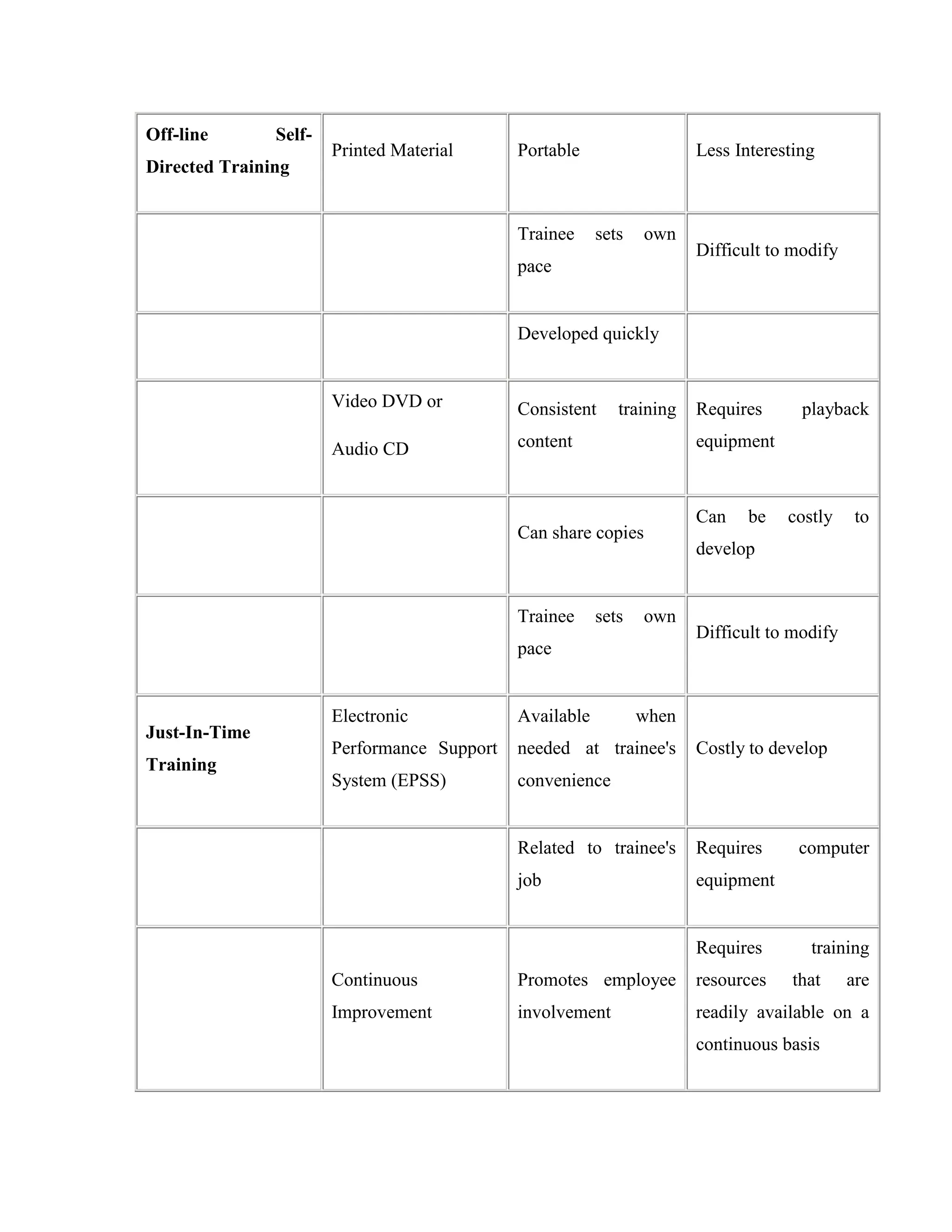 Off-line       Self-
                       Printed Material      Portable                  Less Interesting
Directed Training


                                             Trainee     sets   own
                                                                       Difficult to modify
                                             pace


                                             Developed quickly


                       Video DVD or          Consistent     training   Requires      playback

                       Audio CD              content                   equipment



                                                                       Can    be   costly     to
                                             Can share copies
                                                                       develop


                                             Trainee     sets   own
                                                                       Difficult to modify
                                             pace


                       Electronic            Available          when
Just-In-Time
                       Performance Support   needed at trainee's       Costly to develop
Training
                       System (EPSS)         convenience


                                             Related to trainee's      Requires     computer
                                             job                       equipment


                                                                       Requires       training
                       Continuous            Promotes employee         resources    that     are
                       Improvement           involvement               readily available on a
                                                                       continuous basis
 