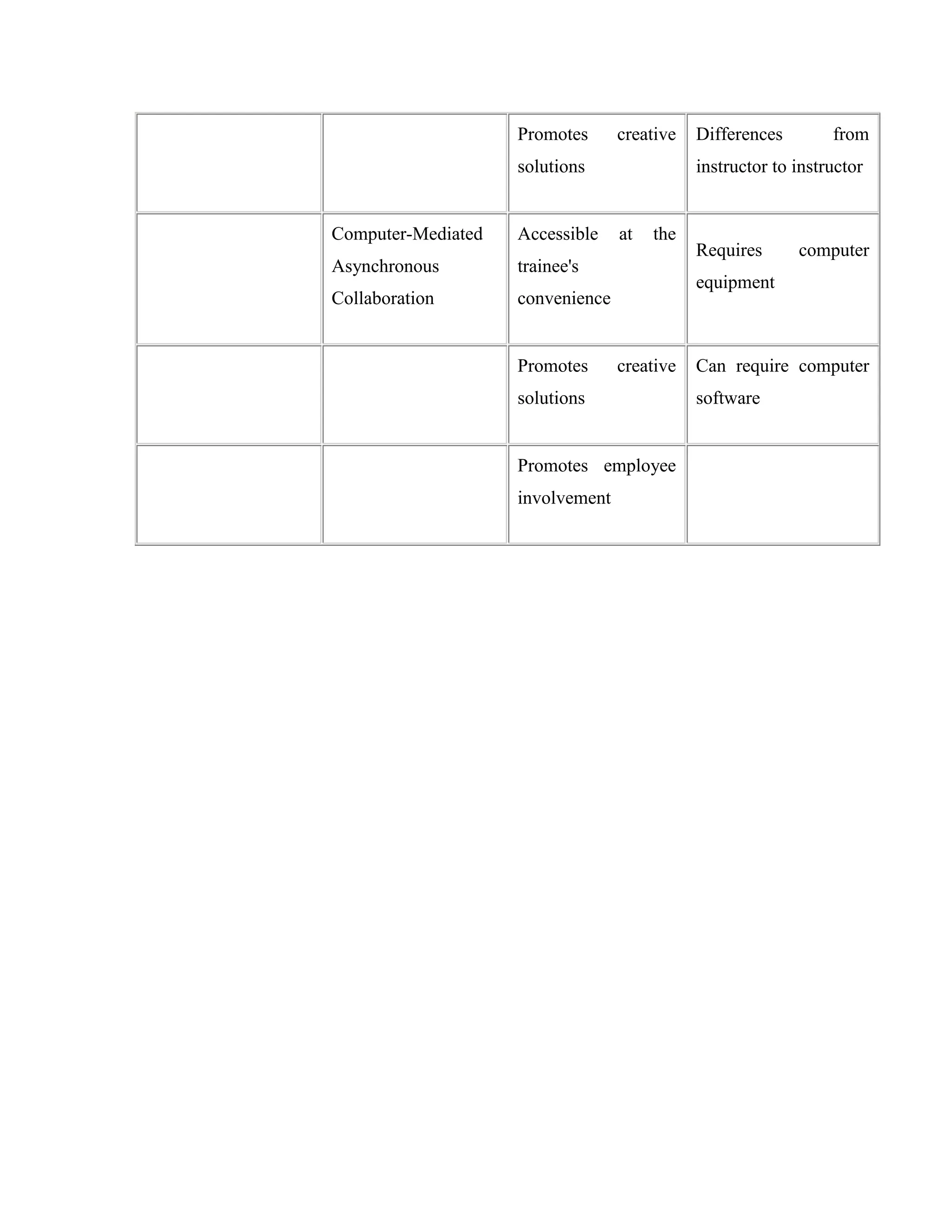 Promotes      creative   Differences        from
                    solutions                instructor to instructor


Computer-Mediated   Accessible    at   the
                                             Requires      computer
Asynchronous        trainee's
                                             equipment
Collaboration       convenience


                    Promotes      creative   Can require computer
                    solutions                software


                    Promotes employee
                    involvement
 