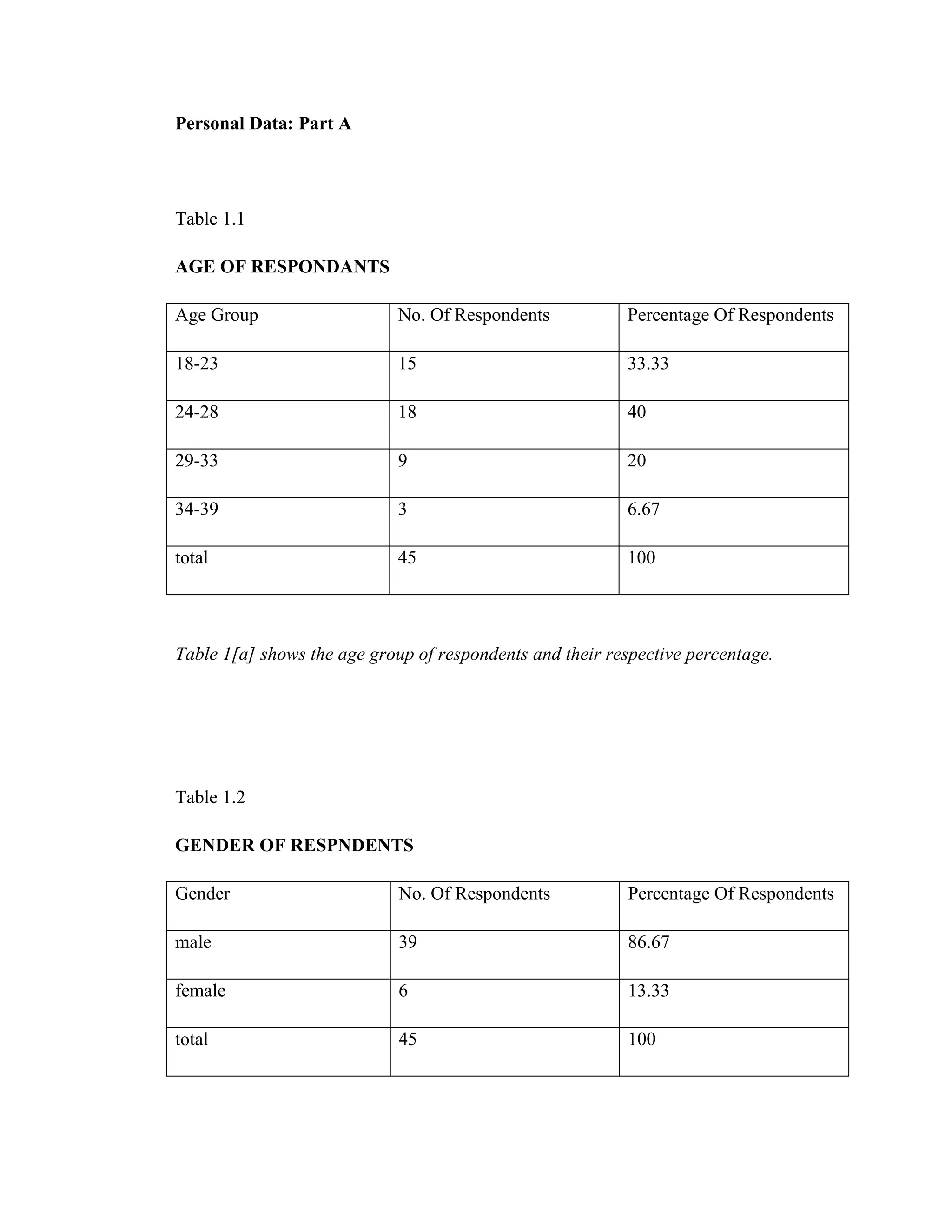 Personal Data: Part A




Table 1.1

AGE OF RESPONDANTS

Age Group                    No. Of Respondents           Percentage Of Respondents

18-23                        15                           33.33

24-28                        18                           40

29-33                        9                            20

34-39                        3                            6.67

total                        45                           100




Table 1[a] shows the age group of respondents and their respective percentage.




Table 1.2

GENDER OF RESPNDENTS

Gender                       No. Of Respondents            Percentage Of Respondents

male                         39                            86.67

female                       6                             13.33

total                        45                            100
 