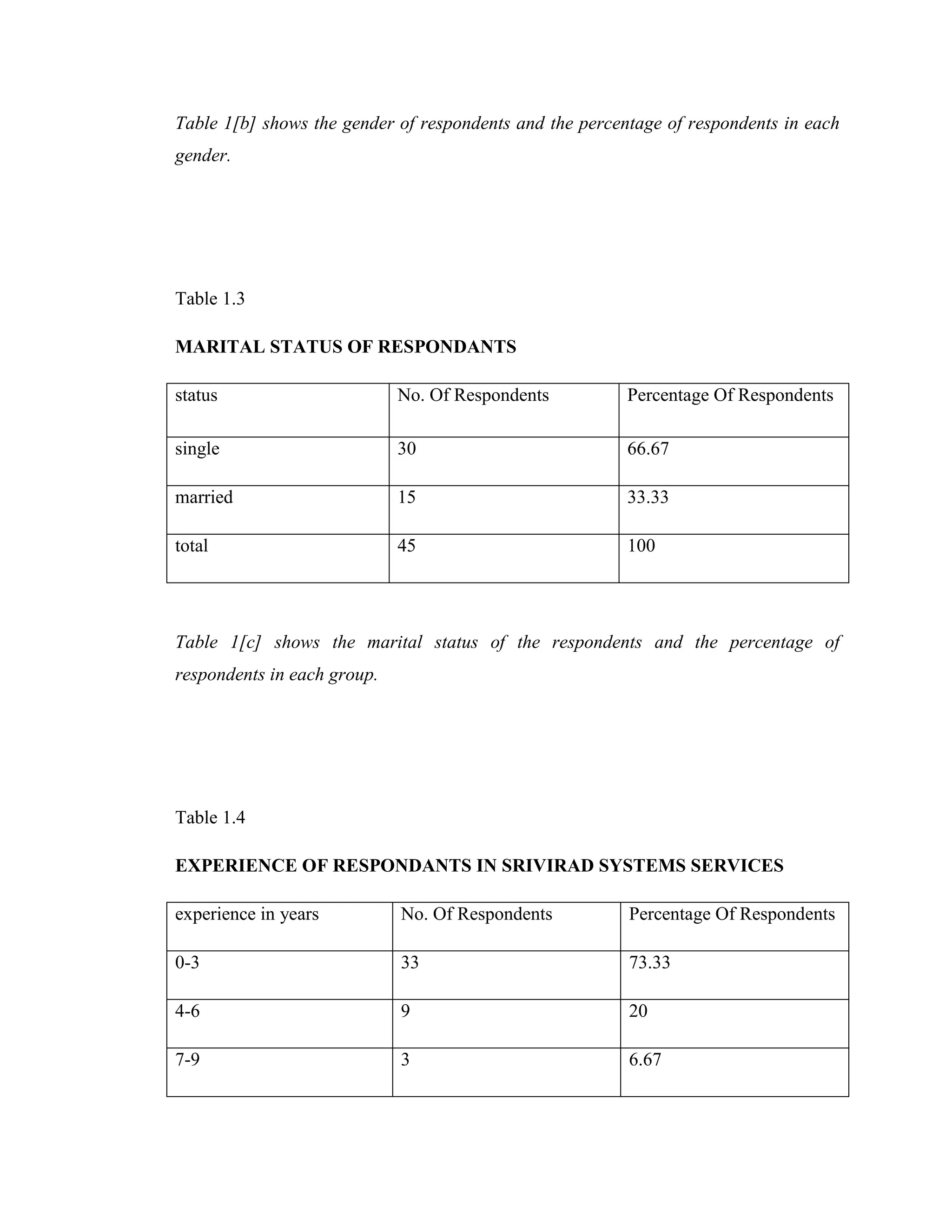 Table 1[b] shows the gender of respondents and the percentage of respondents in each
gender.




Table 1.3

MARITAL STATUS OF RESPONDANTS

status                       No. Of Respondents          Percentage Of Respondents

single                       30                          66.67

married                      15                          33.33

total                        45                          100




Table 1[c] shows the marital status of the respondents and the percentage of
respondents in each group.




Table 1.4

EXPERIENCE OF RESPONDANTS IN SRIVIRAD SYSTEMS SERVICES

experience in years          No. Of Respondents          Percentage Of Respondents

0-3                          33                          73.33

4-6                          9                           20

7-9                          3                           6.67
 