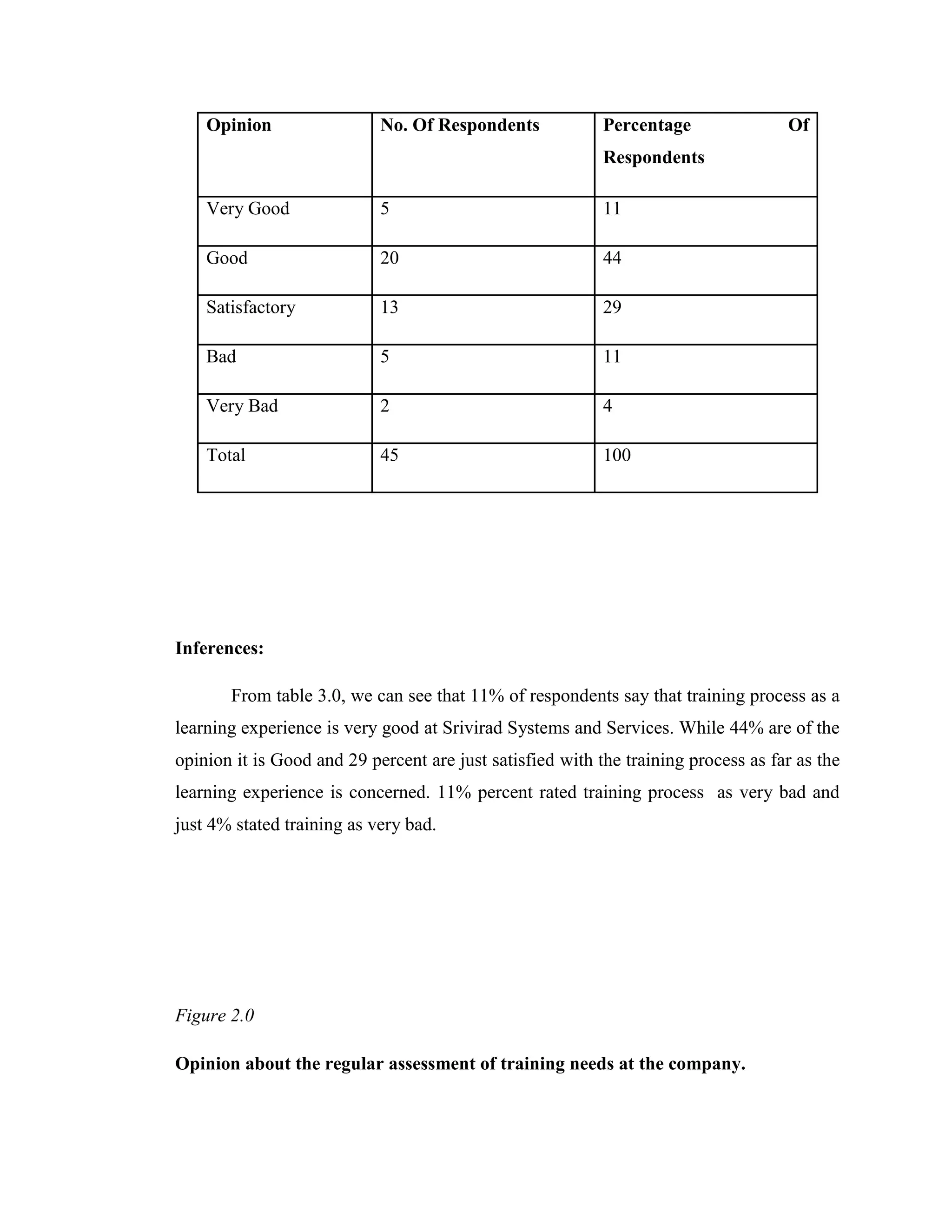 Opinion                 No. Of Respondents             Percentage               Of
                                                           Respondents

    Very Good               5                              11

    Good                    20                             44

    Satisfactory            13                             29

    Bad                     5                              11

    Very Bad                2                              4

    Total                   45                             100




Inferences:

       From table 3.0, we can see that 11% of respondents say that training process as a
learning experience is very good at Srivirad Systems and Services. While 44% are of the
opinion it is Good and 29 percent are just satisfied with the training process as far as the
learning experience is concerned. 11% percent rated training process as very bad and
just 4% stated training as very bad.




Figure 2.0

Opinion about the regular assessment of training needs at the company.
 