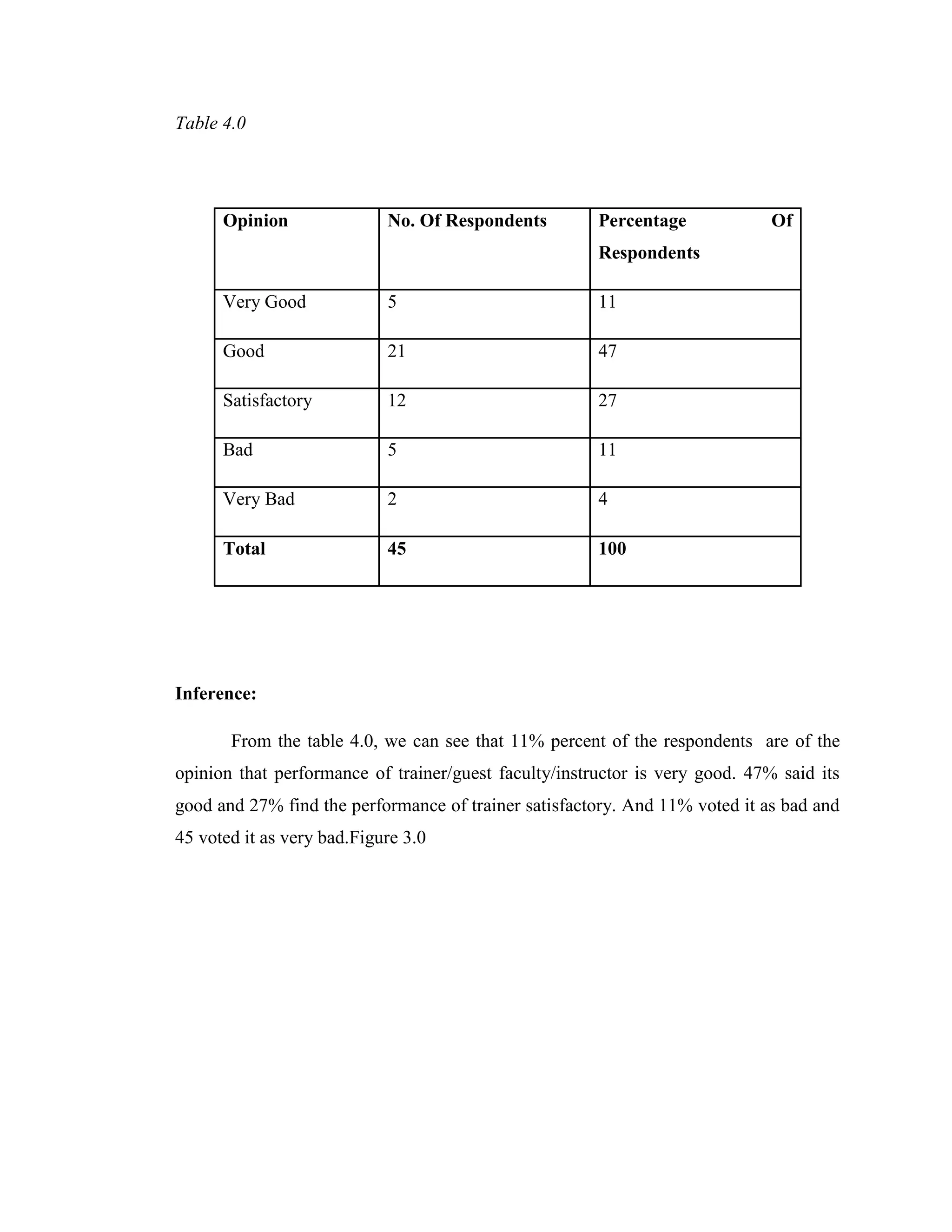 Table 4.0




      Opinion               No. Of Respondents         Percentage             Of
                                                       Respondents

      Very Good             5                          11

      Good                  21                         47

      Satisfactory          12                         27

      Bad                   5                          11

      Very Bad              2                          4

      Total                 45                         100




Inference:

       From the table 4.0, we can see that 11% percent of the respondents are of the
opinion that performance of trainer/guest faculty/instructor is very good. 47% said its
good and 27% find the performance of trainer satisfactory. And 11% voted it as bad and
45 voted it as very bad.Figure 3.0
 