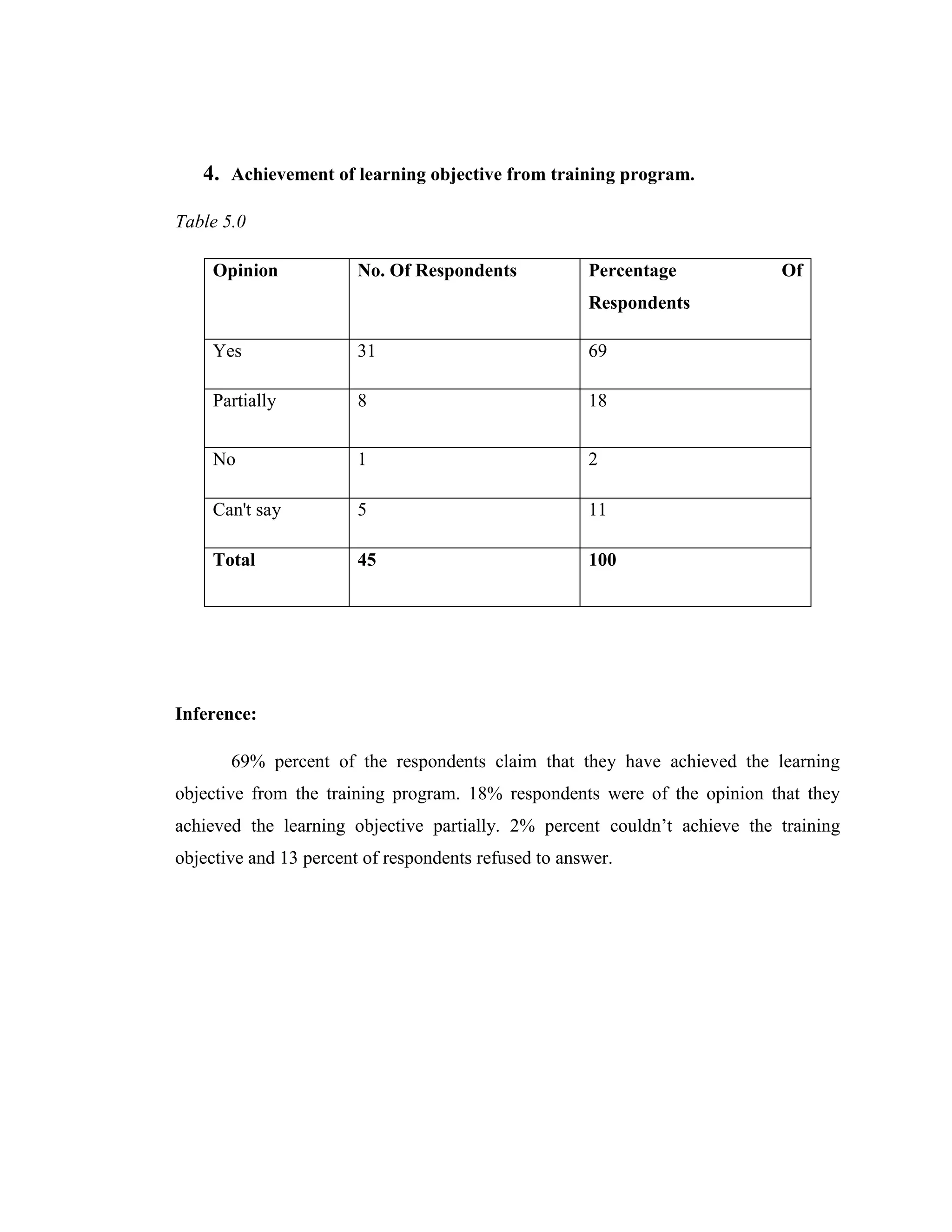 4. Achievement of learning objective from training program.

Table 5.0

    Opinion             No. Of Respondents            Percentage           Of
                                                      Respondents

    Yes                 31                            69

    Partially           8                             18


    No                  1                             2

    Can't say           5                             11

    Total               45                            100




Inference:

       69% percent of the respondents claim that they have achieved the learning
objective from the training program. 18% respondents were of the opinion that they
achieved the learning objective partially. 2% percent couldn‘t achieve the training
objective and 13 percent of respondents refused to answer.
 