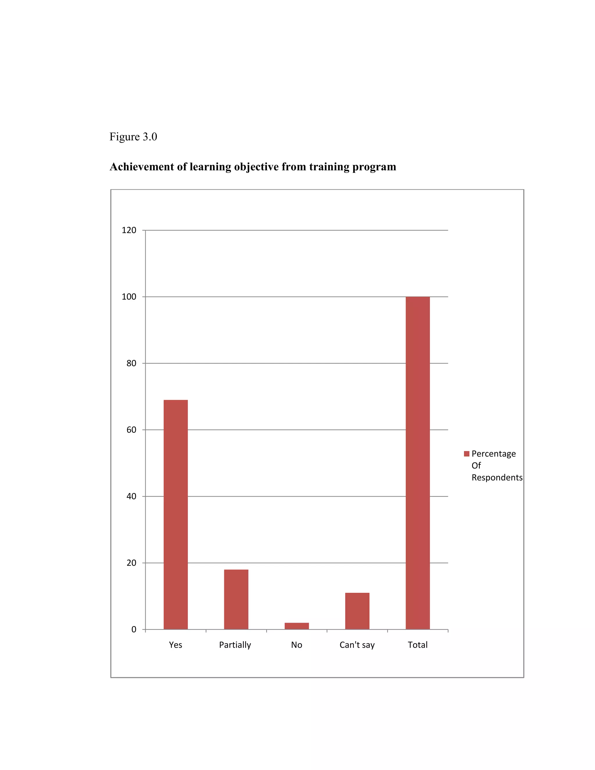 Figure 3.0

Achievement of learning objective from training program




  120




  100




   80




   60

                                                                  Percentage
                                                                  Of
                                                                  Respondents
   40




   20




    0
             Yes     Partially    No        Can't say     Total
 