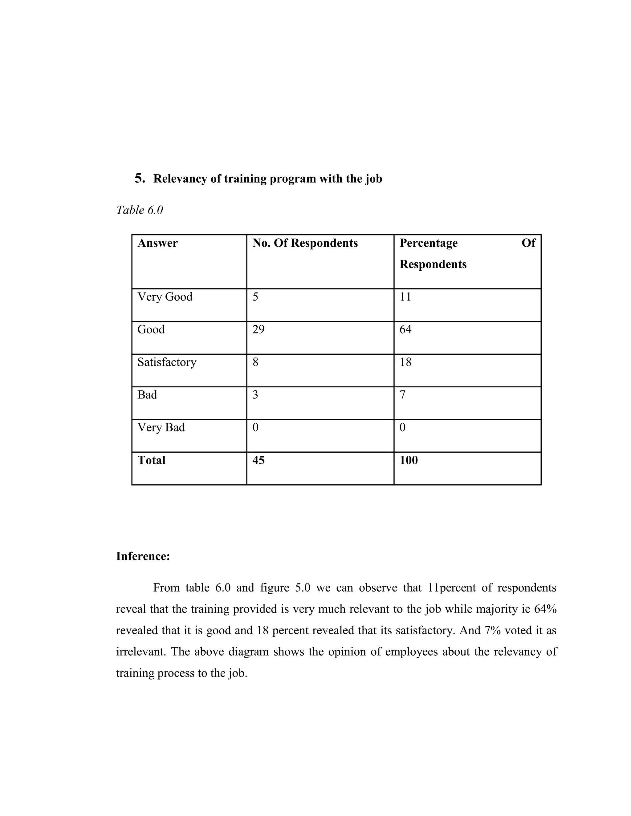 5. Relevancy of training program with the job

Table 6.0

    Answer                     No. Of Respondents        Percentage               Of
                                                         Respondents

    Very Good                  5                         11

    Good                       29                        64

    Satisfactory               8                         18

    Bad                        3                         7

    Very Bad                   0                         0

    Total                      45                        100




Inference:

       From table 6.0 and figure 5.0 we can observe that 11percent of respondents
reveal that the training provided is very much relevant to the job while majority ie 64%
revealed that it is good and 18 percent revealed that its satisfactory. And 7% voted it as
irrelevant. The above diagram shows the opinion of employees about the relevancy of
training process to the job.
 