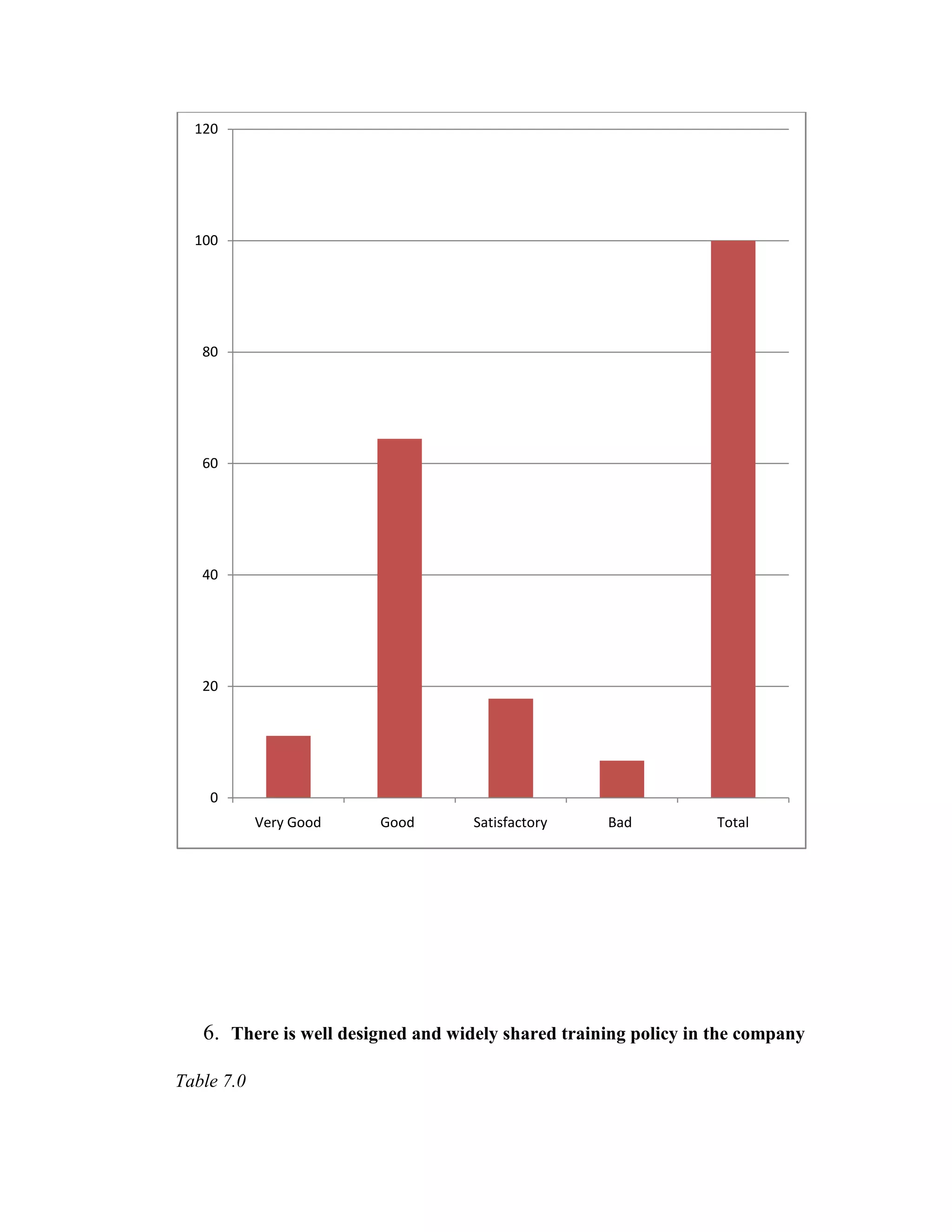 120




  100




   80




   60




   40




   20




    0
            Very Good   Good        Satisfactory    Bad           Total




   6. There is well designed and widely shared training policy in the company

Table 7.0
 