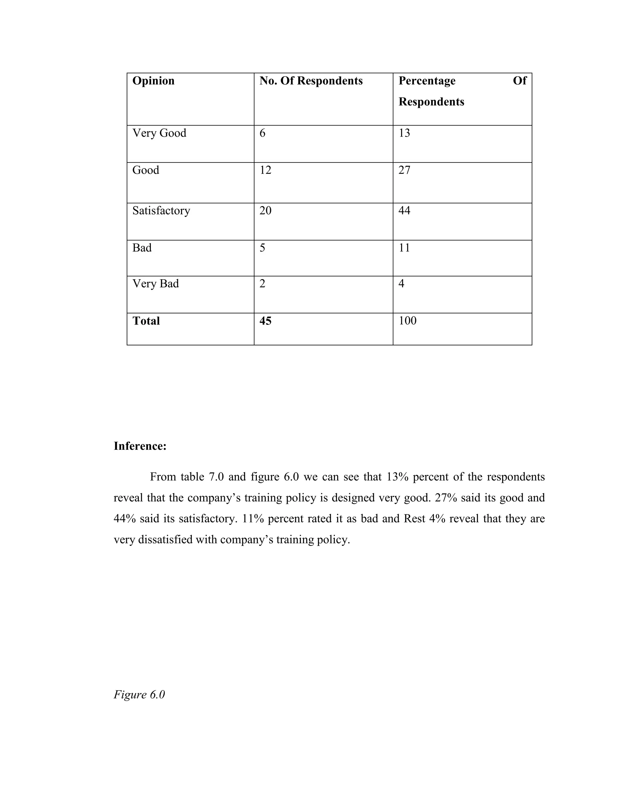 Opinion                    No. Of Respondents         Percentage             Of
                                                         Respondents

   Very Good                  6                          13


   Good                       12                         27


   Satisfactory               20                         44


   Bad                        5                          11

   Very Bad                   2                          4


   Total                      45                         100




Inference:

       From table 7.0 and figure 6.0 we can see that 13% percent of the respondents
reveal that the company‘s training policy is designed very good. 27% said its good and
44% said its satisfactory. 11% percent rated it as bad and Rest 4% reveal that they are
very dissatisfied with company‘s training policy.




Figure 6.0
 
