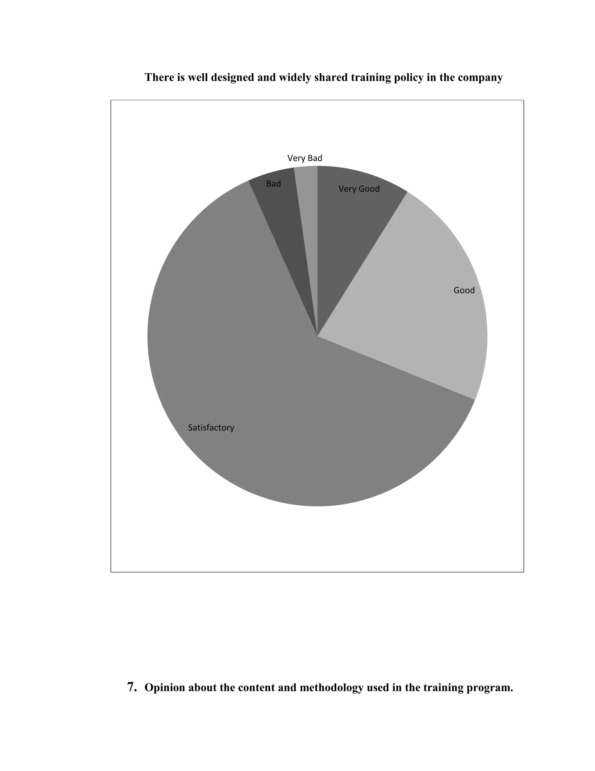 There is well designed and widely shared training policy in the company




                                 Very Bad

                           Bad
                                            Very Good




                                                                Good




           Satisfactory




7. Opinion about the content and methodology used in the training program.
 
