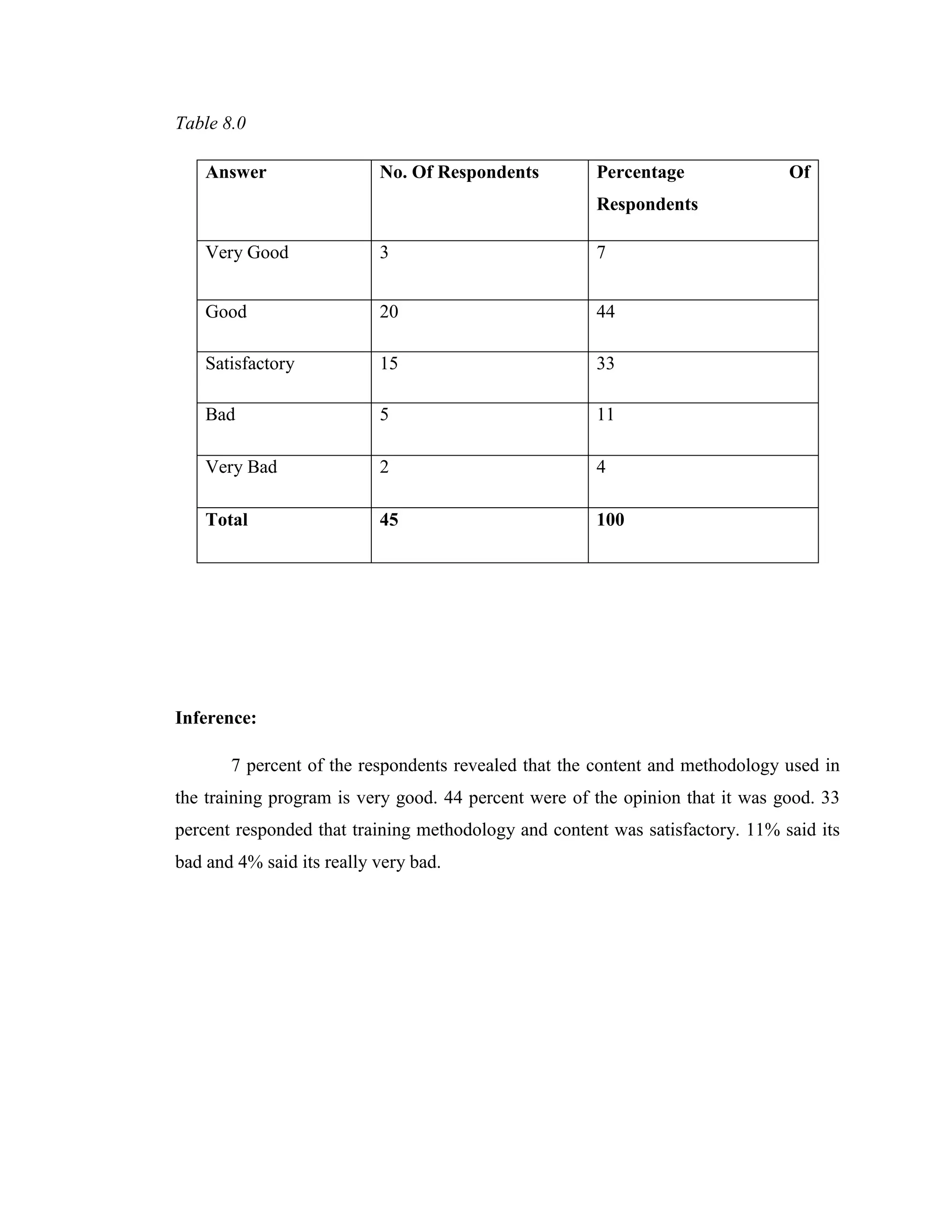 Table 8.0

    Answer                 No. Of Respondents         Percentage               Of
                                                      Respondents

    Very Good              3                          7


    Good                   20                         44

    Satisfactory           15                         33

    Bad                    5                          11

    Very Bad               2                          4

    Total                  45                         100




Inference:

       7 percent of the respondents revealed that the content and methodology used in
the training program is very good. 44 percent were of the opinion that it was good. 33
percent responded that training methodology and content was satisfactory. 11% said its
bad and 4% said its really very bad.
 
