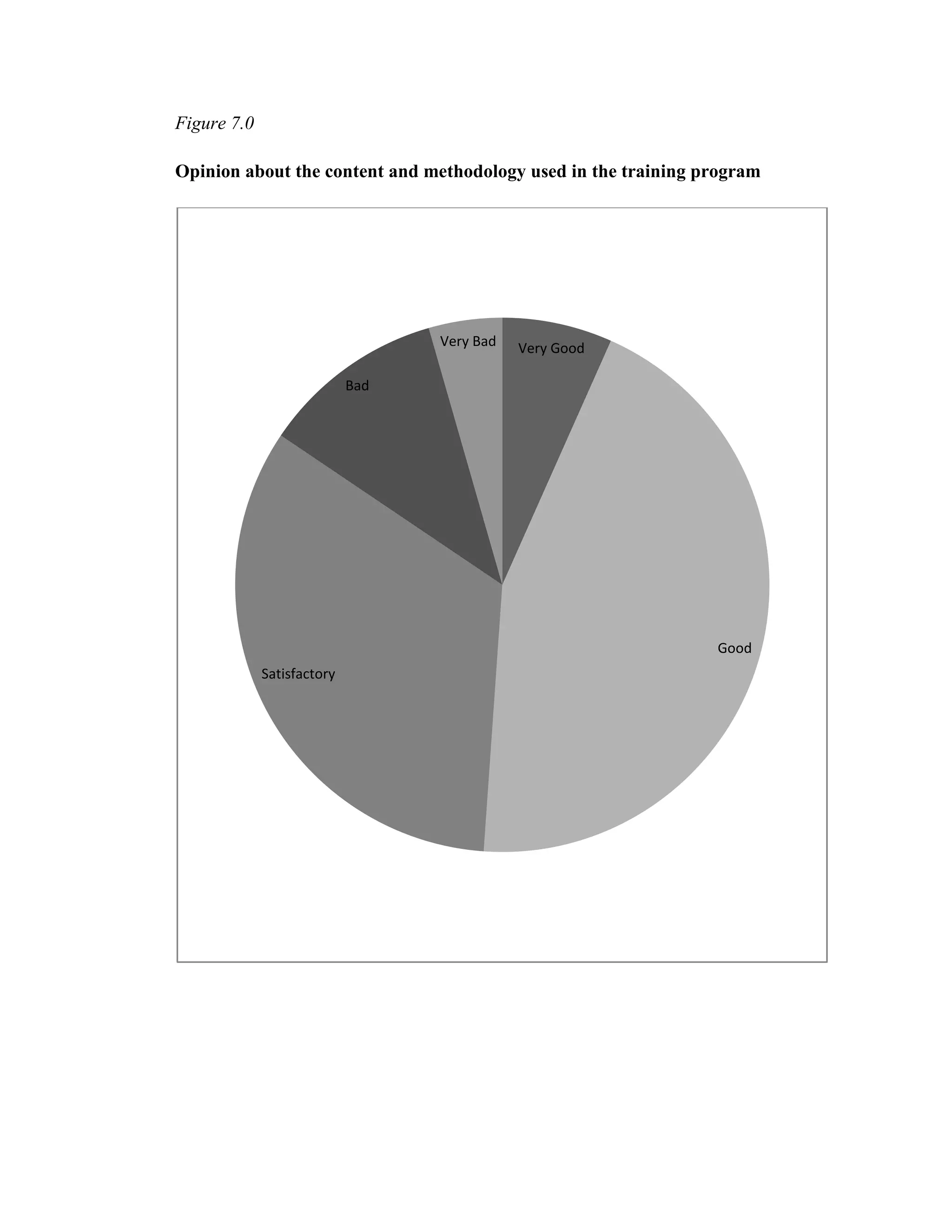 Figure 7.0

Opinion about the content and methodology used in the training program




                                  Very Bad   Very Good

                            Bad




                                                                Good
             Satisfactory
 
