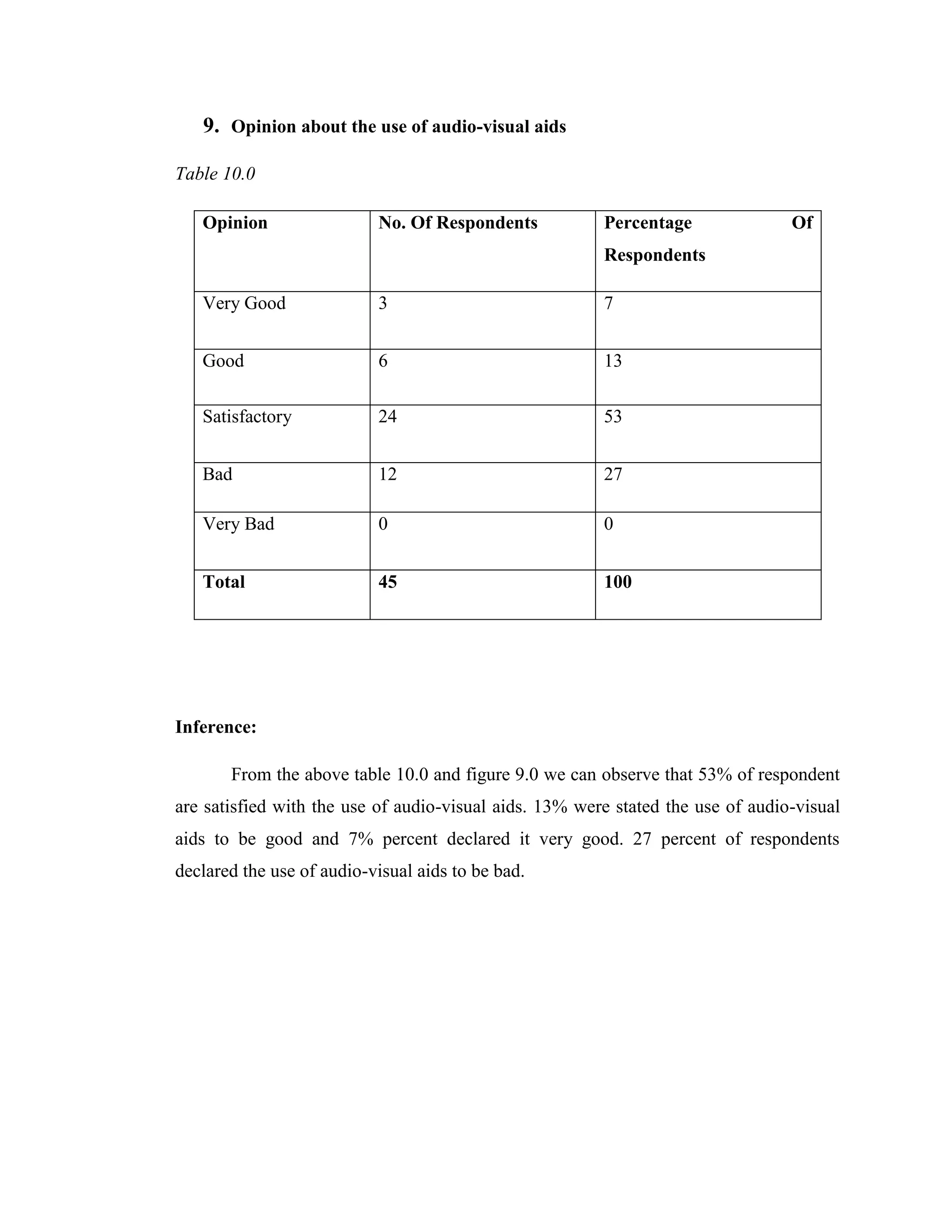 9. Opinion about the use of audio-visual aids

Table 10.0

   Opinion                 No. Of Respondents           Percentage               Of
                                                        Respondents

   Very Good               3                            7


   Good                    6                            13

   Satisfactory            24                           53


   Bad                     12                           27

   Very Bad                0                            0


   Total                   45                           100




Inference:

       From the above table 10.0 and figure 9.0 we can observe that 53% of respondent
are satisfied with the use of audio-visual aids. 13% were stated the use of audio-visual
aids to be good and 7% percent declared it very good. 27 percent of respondents
declared the use of audio-visual aids to be bad.
 