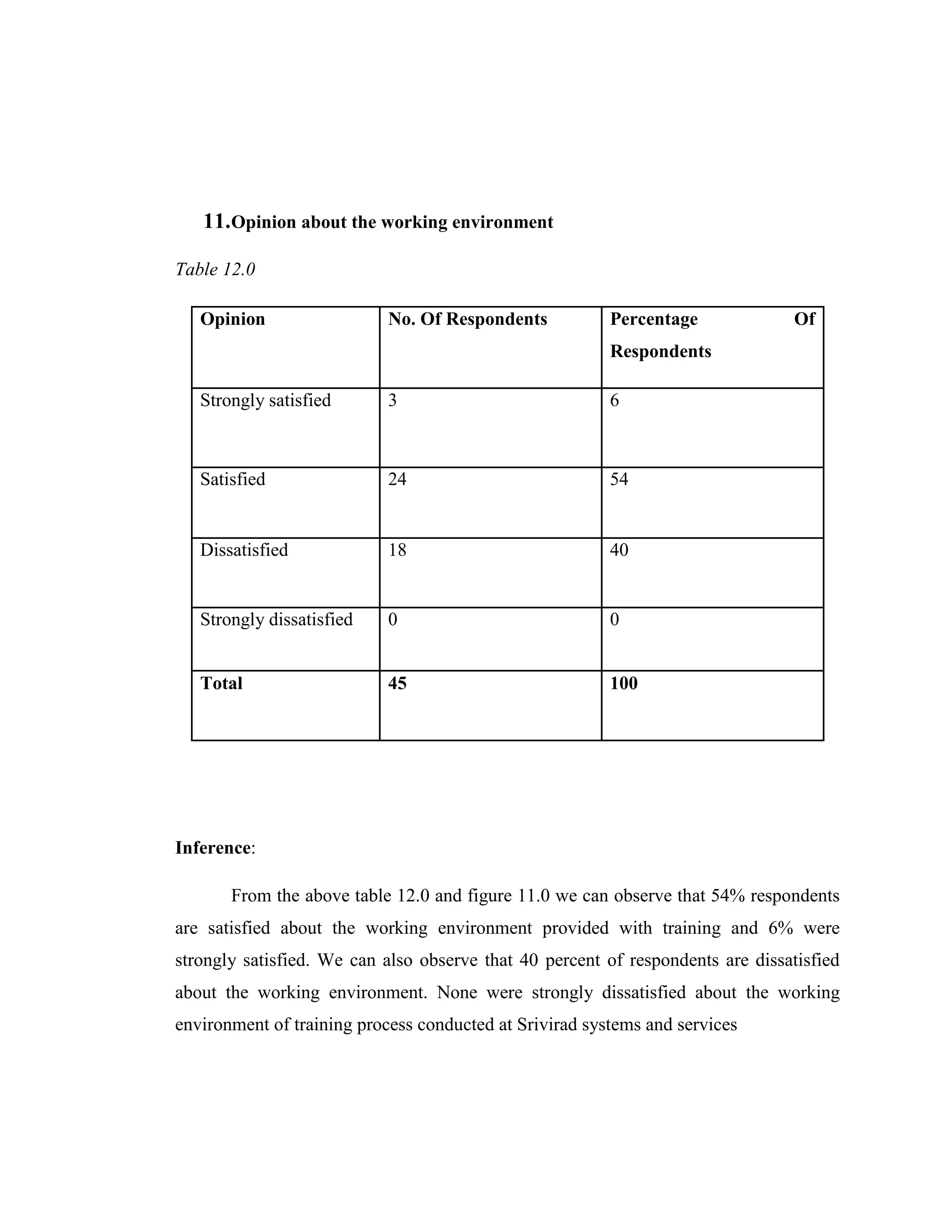 11.Opinion about the working environment

Table 12.0

   Opinion                  No. Of Respondents           Percentage              Of
                                                         Respondents

   Strongly satisfied       3                            6



   Satisfied                24                           54


   Dissatisfied             18                           40


   Strongly dissatisfied    0                            0


   Total                    45                           100




Inference:

       From the above table 12.0 and figure 11.0 we can observe that 54% respondents
are satisfied about the working environment provided with training and 6% were
strongly satisfied. We can also observe that 40 percent of respondents are dissatisfied
about the working environment. None were strongly dissatisfied about the working
environment of training process conducted at Srivirad systems and services
 
