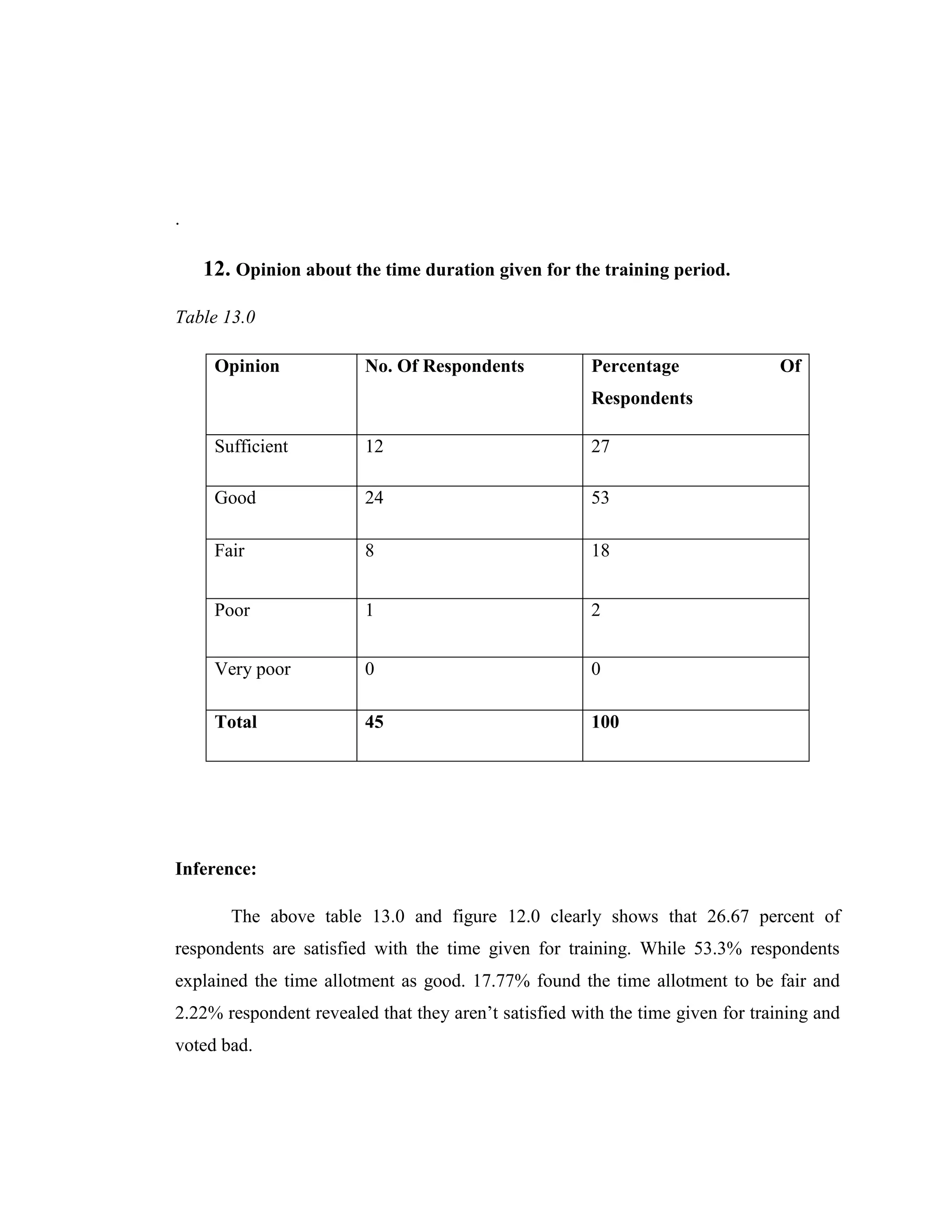 .

    12. Opinion about the time duration given for the training period.

Table 13.0

     Opinion             No. Of Respondents            Percentage               Of
                                                       Respondents

     Sufficient          12                            27

     Good                24                            53

     Fair                8                             18


     Poor                1                             2


     Very poor           0                             0

     Total               45                            100




Inference:

       The above table 13.0 and figure 12.0 clearly shows that 26.67 percent of
respondents are satisfied with the time given for training. While 53.3% respondents
explained the time allotment as good. 17.77% found the time allotment to be fair and
2.22% respondent revealed that they aren‘t satisfied with the time given for training and
voted bad.
 