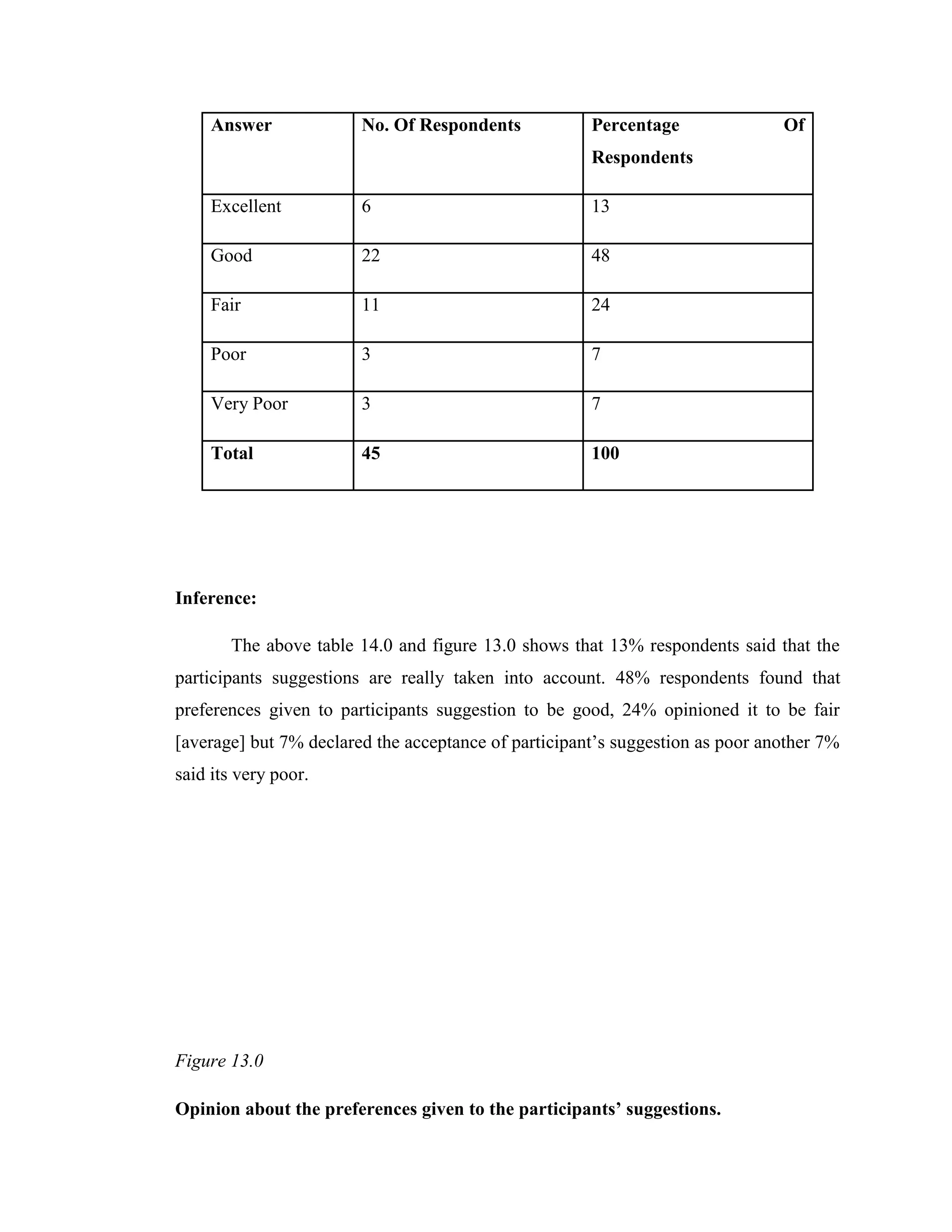Answer             No. Of Respondents            Percentage               Of
                                                      Respondents

     Excellent          6                             13

     Good               22                            48

     Fair               11                            24

     Poor               3                             7

     Very Poor          3                             7

     Total              45                            100




Inference:

       The above table 14.0 and figure 13.0 shows that 13% respondents said that the
participants suggestions are really taken into account. 48% respondents found that
preferences given to participants suggestion to be good, 24% opinioned it to be fair
[average] but 7% declared the acceptance of participant‘s suggestion as poor another 7%
said its very poor.




Figure 13.0

Opinion about the preferences given to the participants’ suggestions.
 