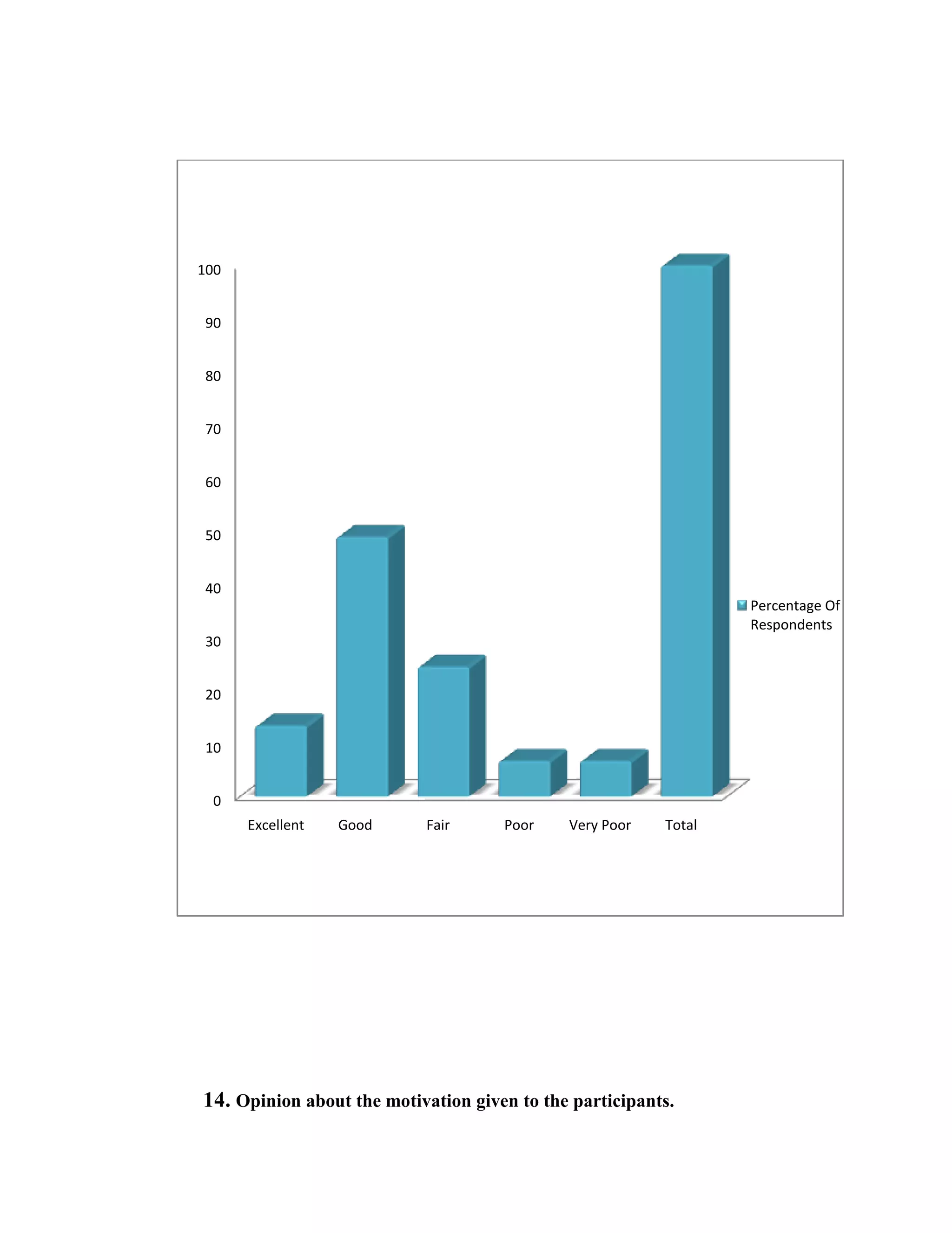 100


 90


 80


 70


 60


 50


 40
                                                                 Percentage Of
                                                                 Respondents
 30


 20


 10


  0
      Excellent   Good     Fair      Poor    Very Poor   Total




14. Opinion about the motivation given to the participants.
 