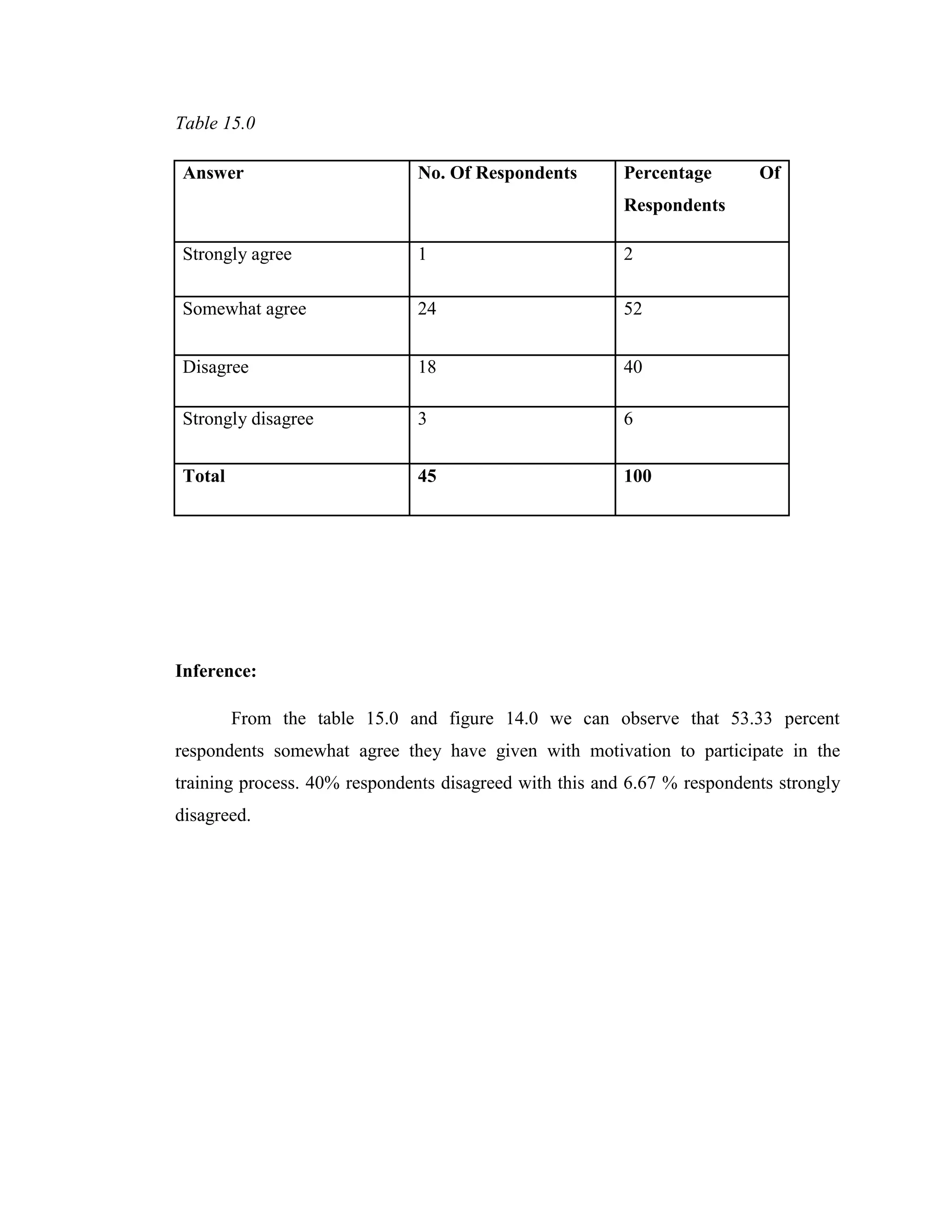 Table 15.0

Answer                         No. Of Respondents        Percentage       Of
                                                         Respondents

Strongly agree                 1                         2

Somewhat agree                 24                        52


Disagree                       18                        40

Strongly disagree              3                         6


Total                          45                        100




Inference:

        From the table 15.0 and figure 14.0 we can observe that 53.33 percent
respondents somewhat agree they have given with motivation to participate in the
training process. 40% respondents disagreed with this and 6.67 % respondents strongly
disagreed.
 