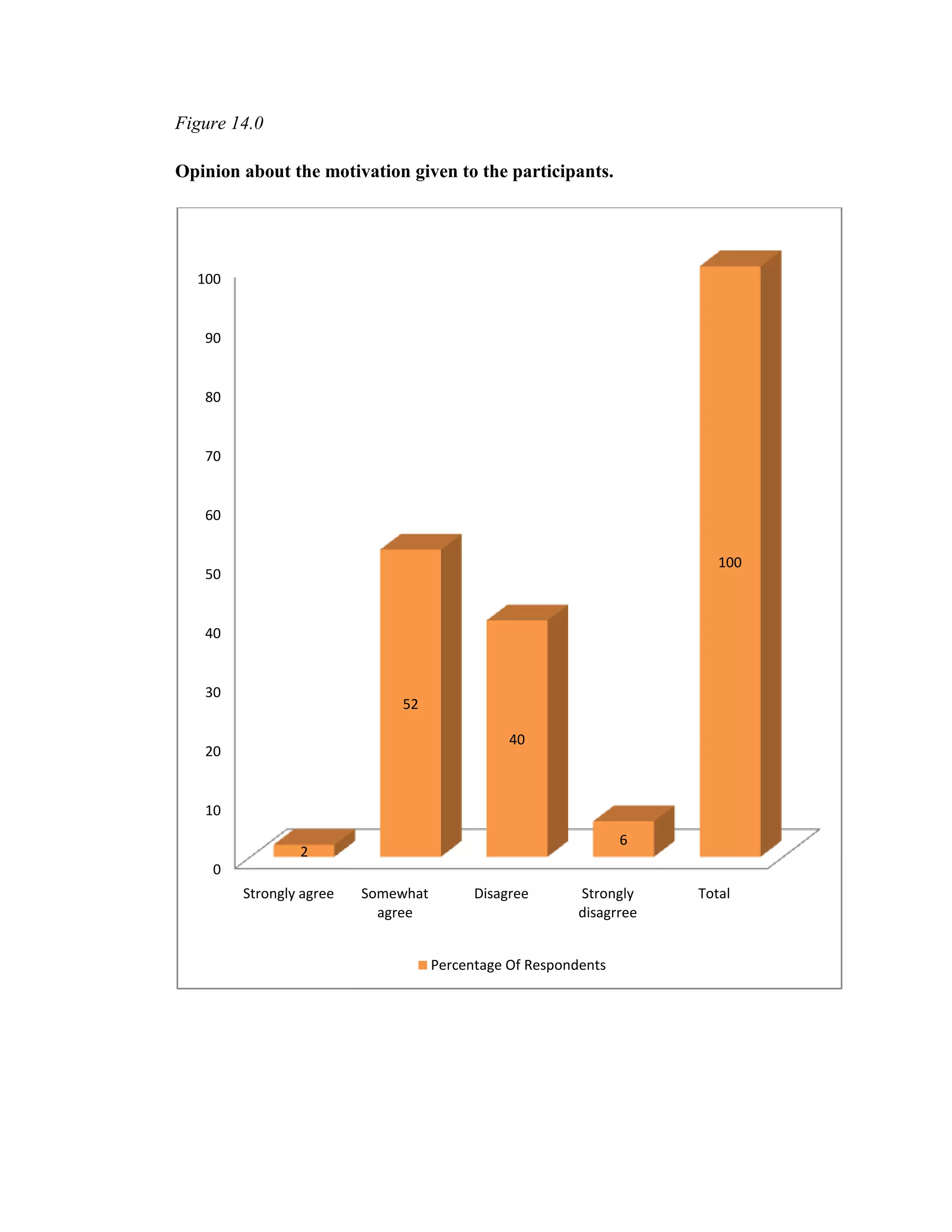 Figure 14.0

Opinion about the motivation given to the participants.




  100


   90


   80


   70


   60


                                                                        100
   50


   40


   30
                             52

                                               40
   20


   10
                                                                6
                2
    0
        Strongly agree   Somewhat         Disagree       Strongly    Total
                           agree                         disagrree


                                    Percentage Of Respondents
 