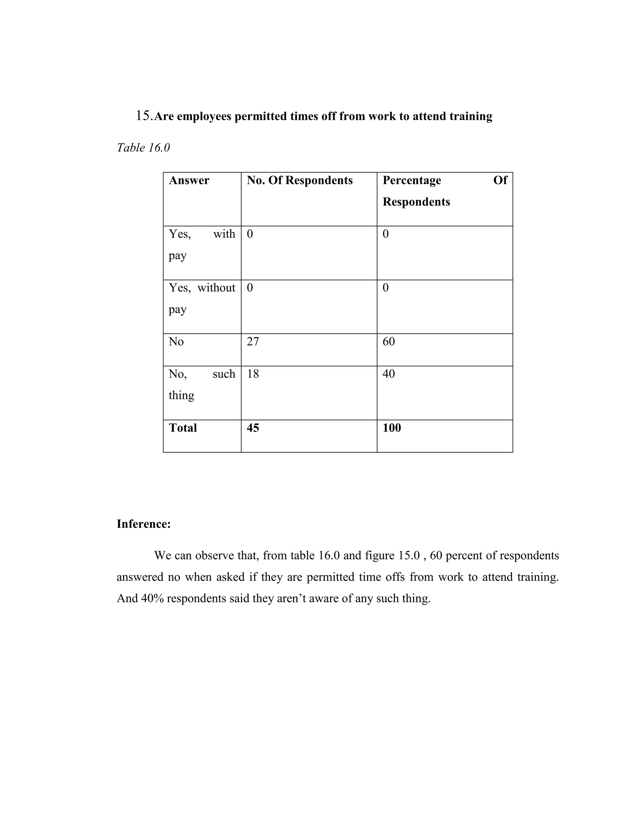 15.Are employees permitted times off from work to attend training

Table 16.0

          Answer         No. Of Respondents         Percentage           Of
                                                    Respondents

          Yes,     with 0                           0
          pay

          Yes, without 0                            0
          pay

          No             27                         60

          No,      such 18                          40
          thing

          Total          45                         100




Inference:

       We can observe that, from table 16.0 and figure 15.0 , 60 percent of respondents
answered no when asked if they are permitted time offs from work to attend training.
And 40% respondents said they aren‘t aware of any such thing.
 