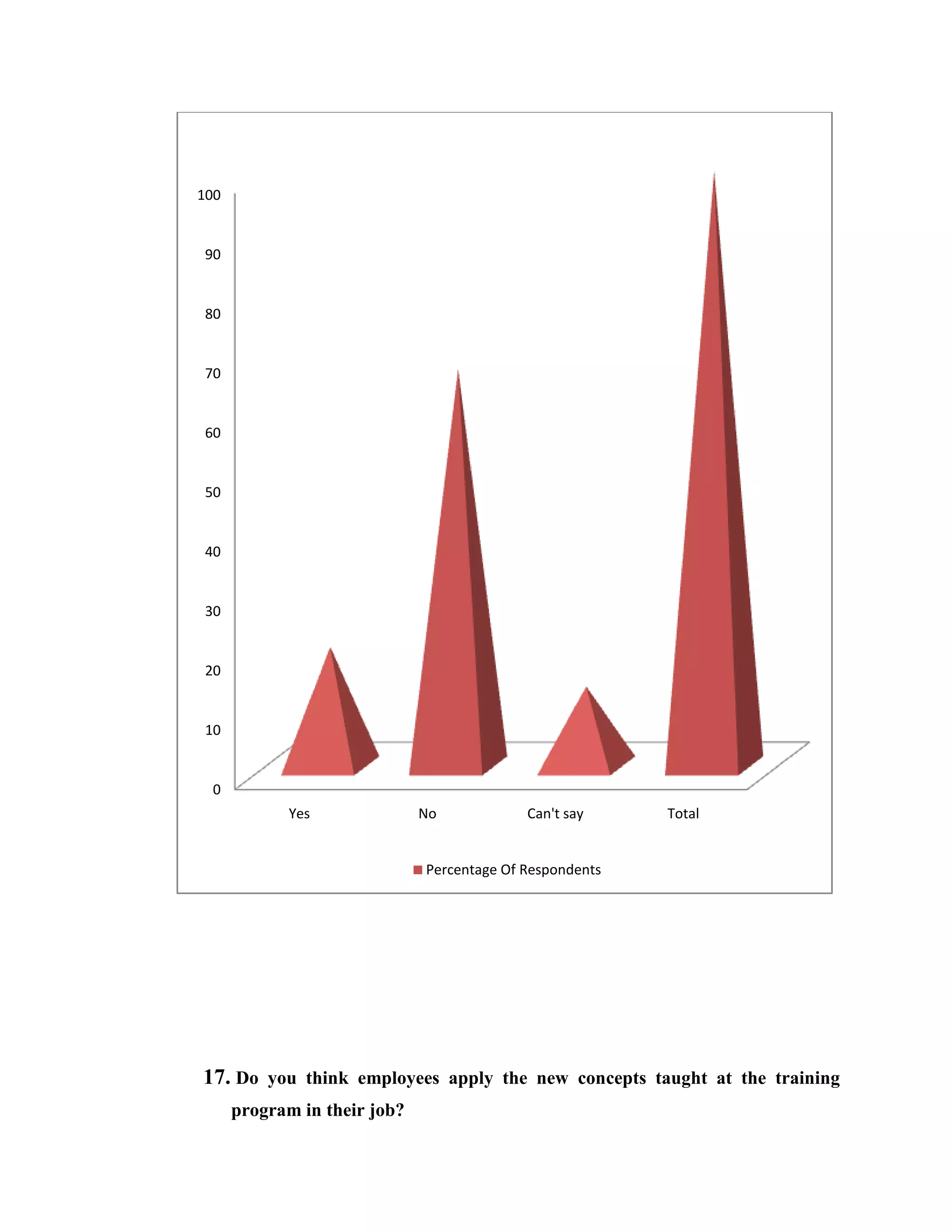 100


90


80


70


60


50


40


30


20


10


  0
            Yes               No            Can't say     Total


                              Percentage Of Respondents




17. Do you think employees apply the new concepts taught at the training
      program in their job?
 