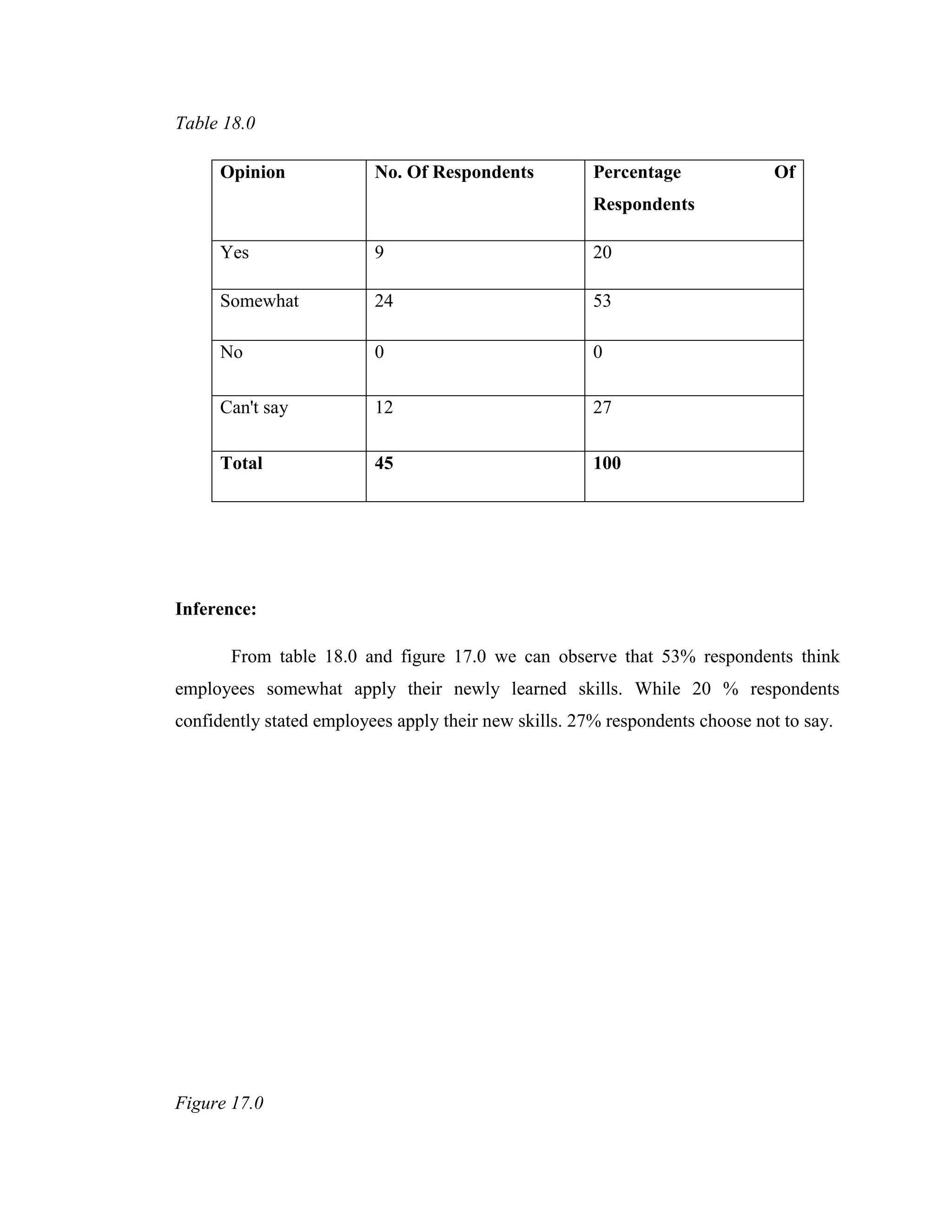 Table 18.0

     Opinion              No. Of Respondents           Percentage              Of
                                                       Respondents

     Yes                  9                            20

     Somewhat             24                           53

     No                   0                            0

     Can't say            12                           27

     Total                45                           100




Inference:

       From table 18.0 and figure 17.0 we can observe that 53% respondents think
employees somewhat apply their newly learned skills. While 20 % respondents
confidently stated employees apply their new skills. 27% respondents choose not to say.




Figure 17.0
 
