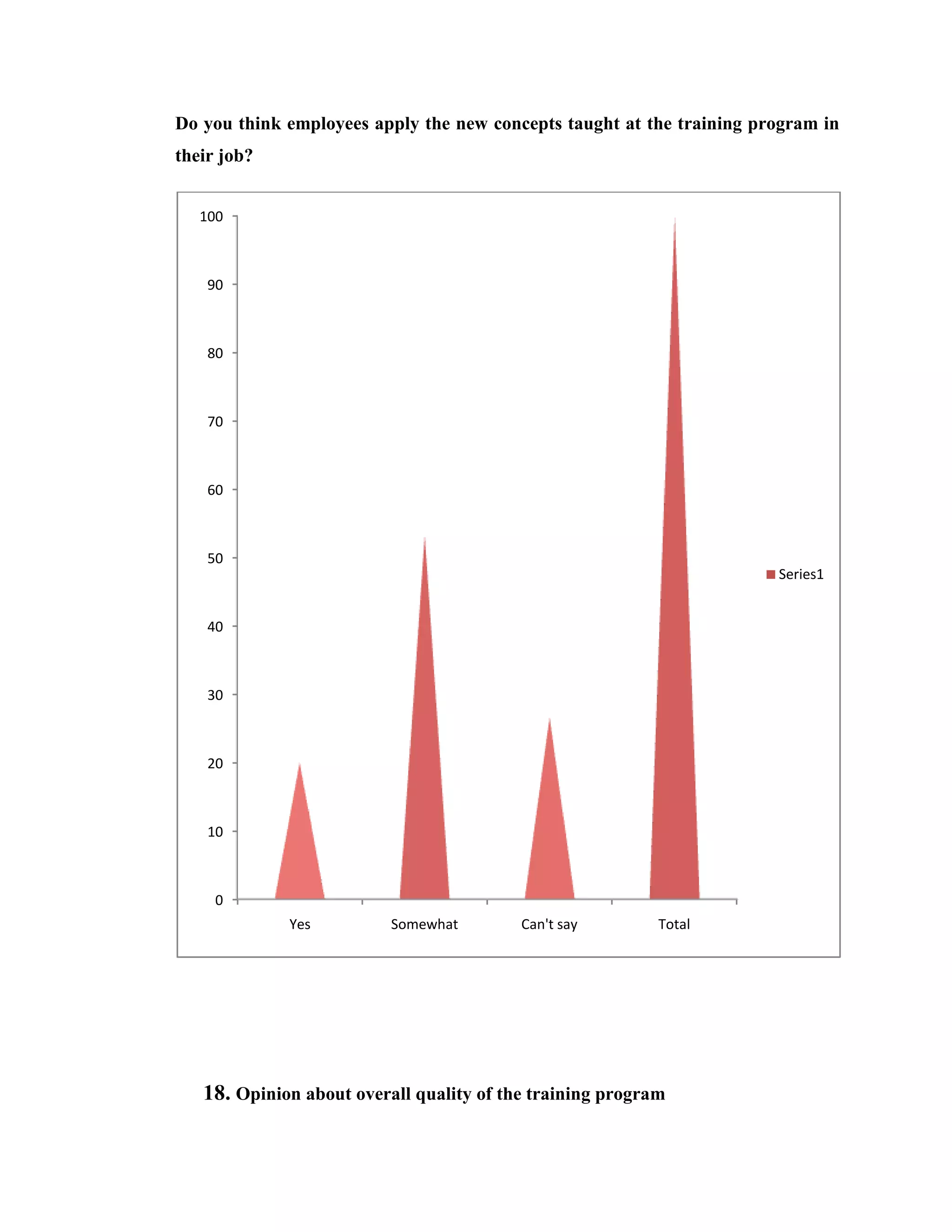 Do you think employees apply the new concepts taught at the training program in
their job?


   100



    90



    80



    70



    60



    50
                                                                       Series1


    40



    30



    20



    10



     0
             Yes          Somewhat        Can't say        Total




   18. Opinion about overall quality of the training program
 