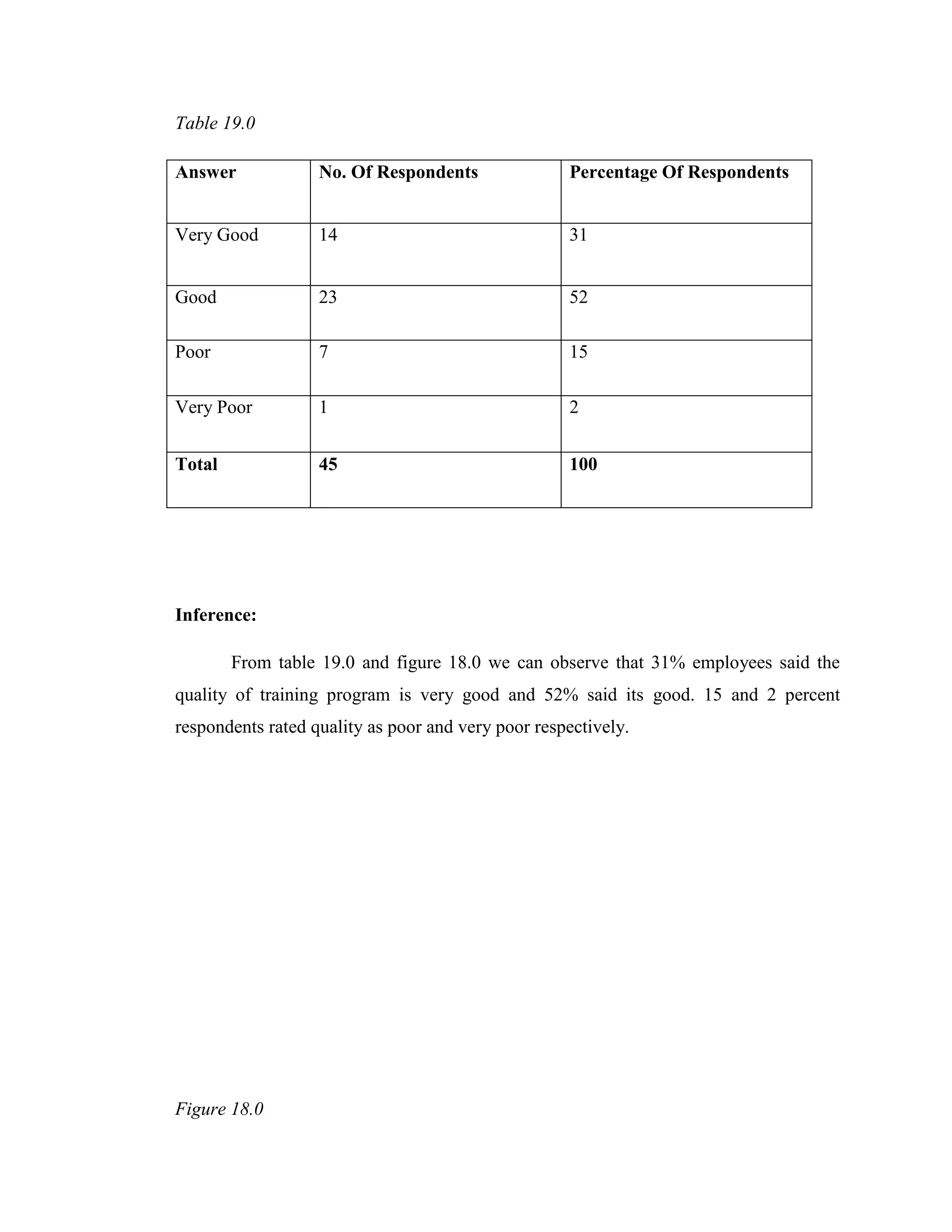 Table 19.0

Answer             No. Of Respondents               Percentage Of Respondents


Very Good          14                               31


Good               23                               52

Poor               7                                15

Very Poor          1                                2


Total              45                               100




Inference:

        From table 19.0 and figure 18.0 we can observe that 31% employees said the
quality of training program is very good and 52% said its good. 15 and 2 percent
respondents rated quality as poor and very poor respectively.




Figure 18.0
 