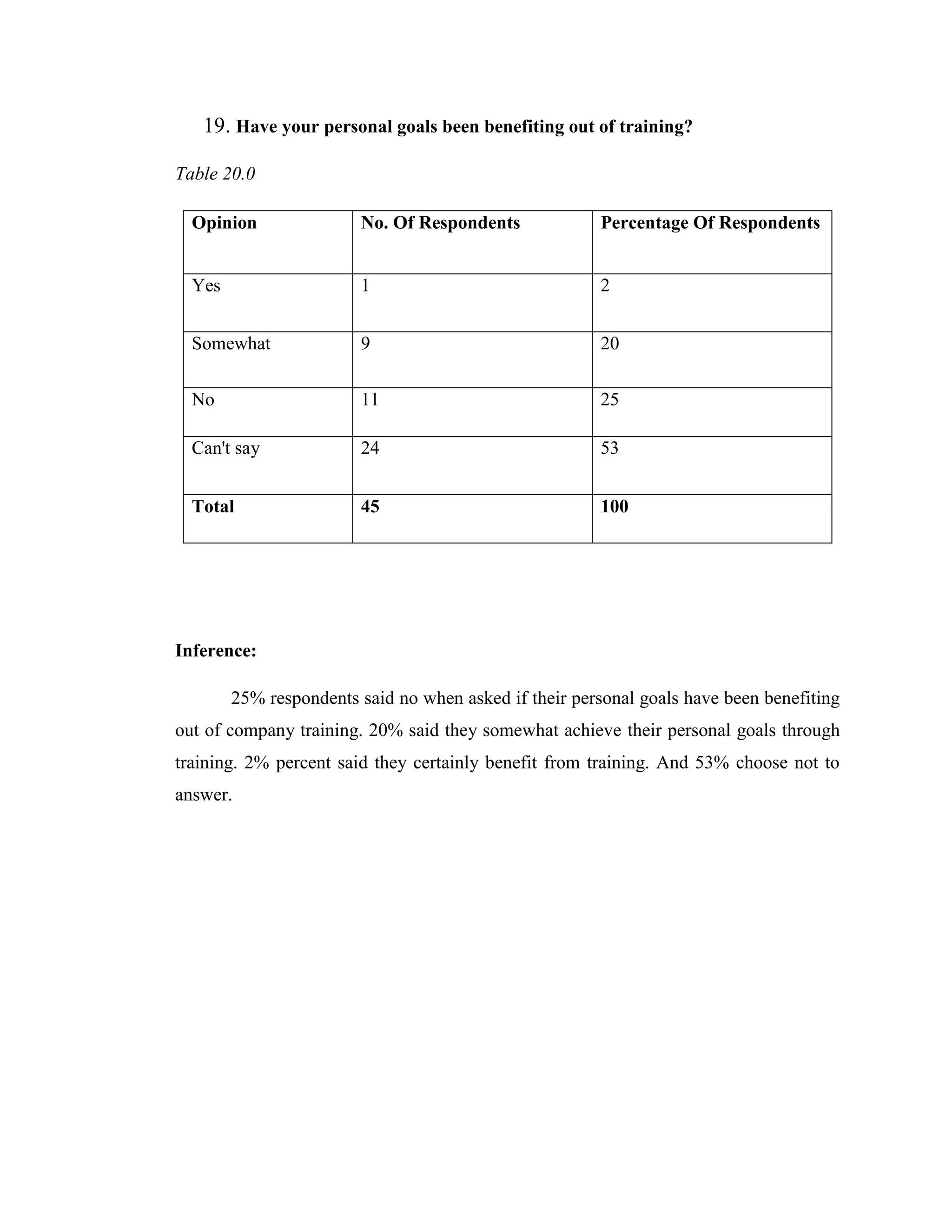 19. Have your personal goals been benefiting out of training?

Table 20.0

  Opinion               No. Of Respondents             Percentage Of Respondents


  Yes                   1                              2


  Somewhat              9                              20


  No                    11                             25

  Can't say             24                             53


  Total                 45                             100




Inference:

        25% respondents said no when asked if their personal goals have been benefiting
out of company training. 20% said they somewhat achieve their personal goals through
training. 2% percent said they certainly benefit from training. And 53% choose not to
answer.
 