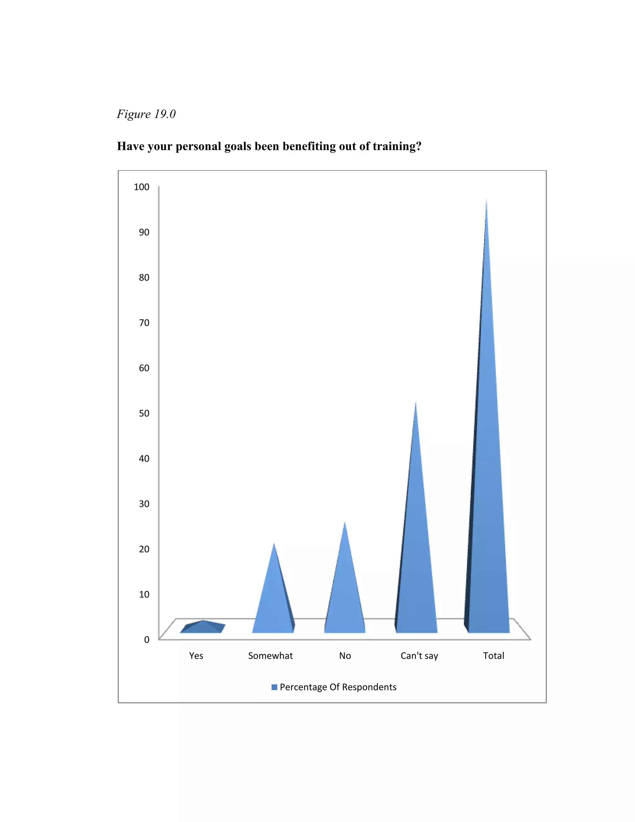 Figure 19.0

Have your personal goals been benefiting out of training?


   100



    90



    80



    70



    60



    50



    40



    30



    20



    10



     0
              Yes       Somewhat          No              Can't say   Total


                              Percentage Of Respondents
 